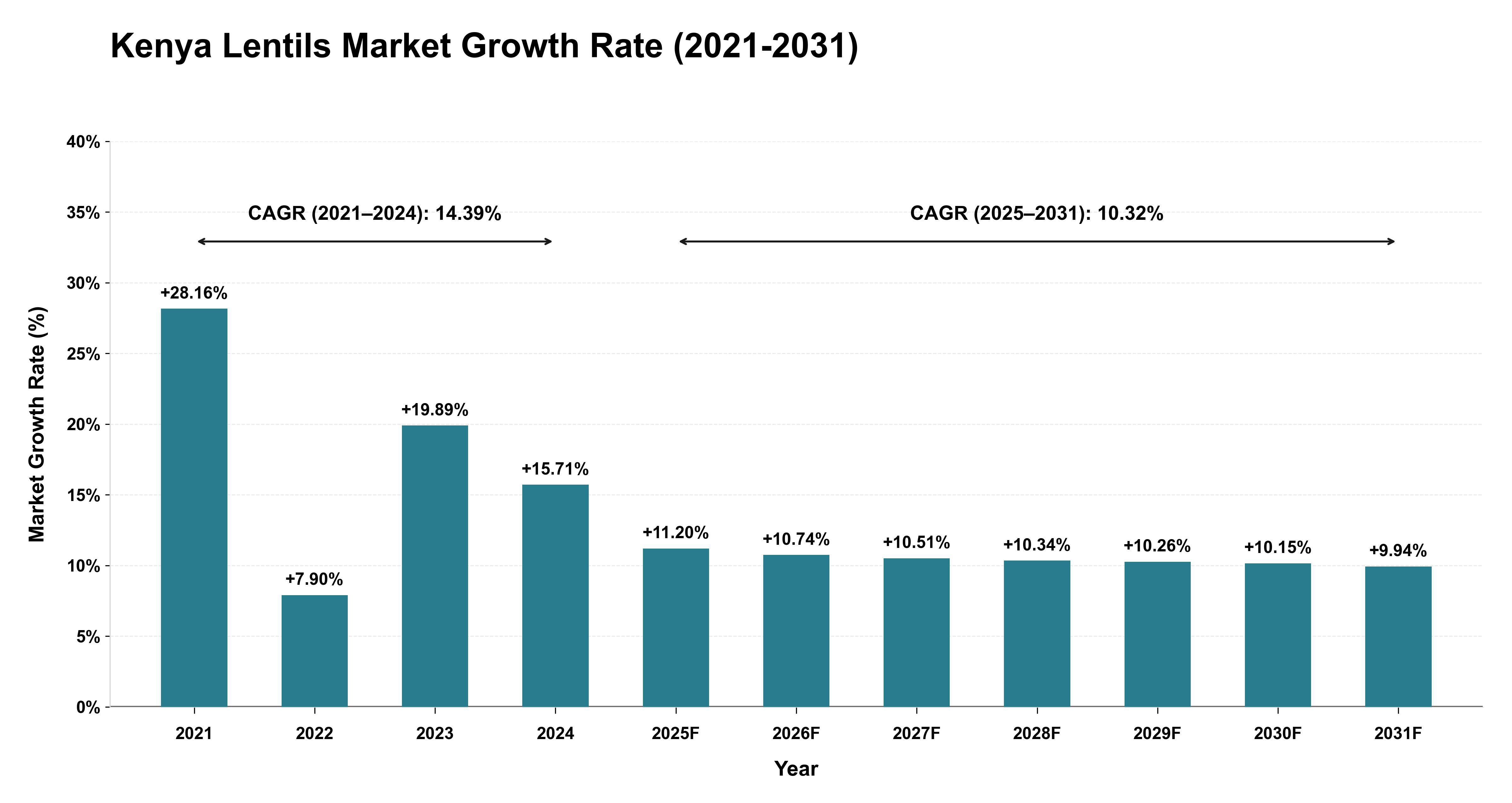 Kenya Lentils Market Growth Rate Analysis (2021-2031)