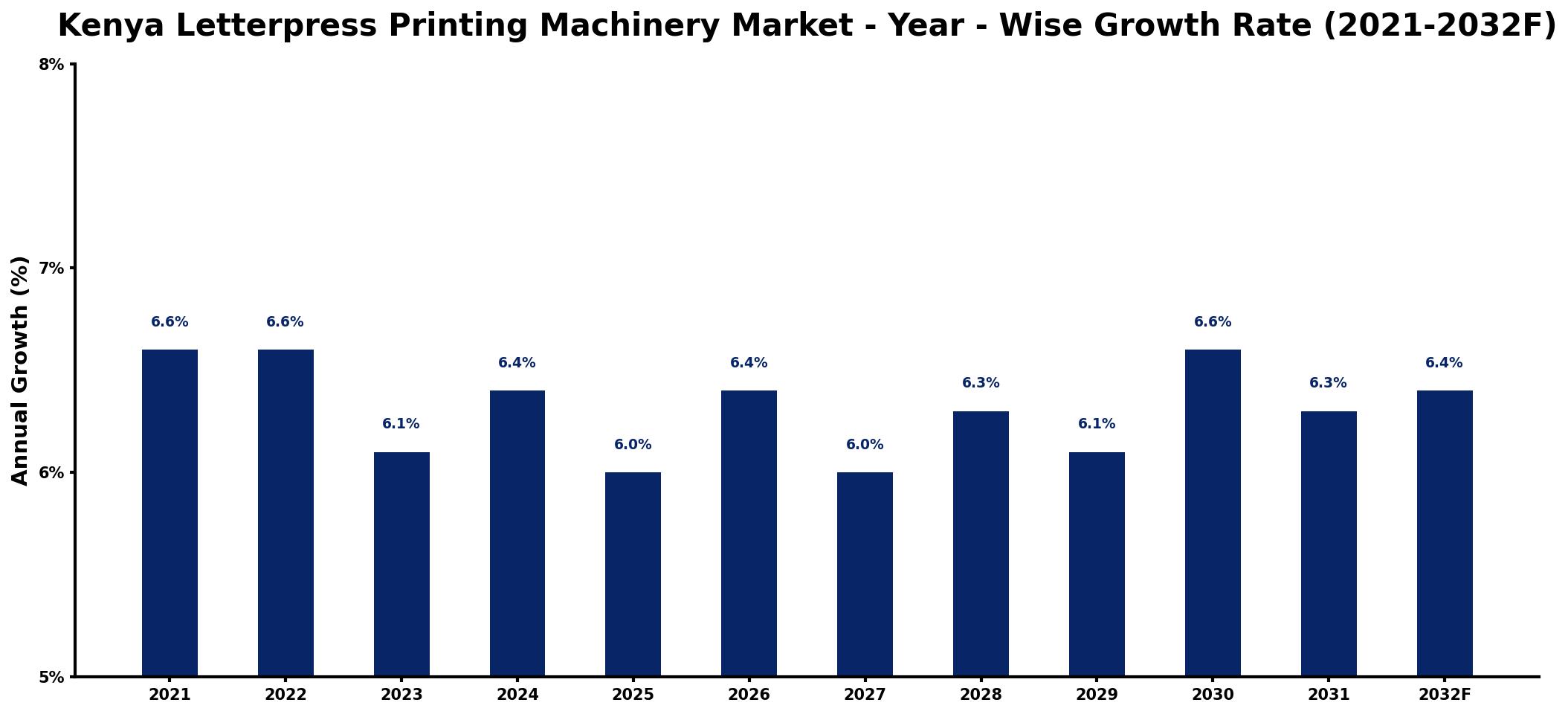 Kenya Letterpress Printing Machinery Market Year-wise Growth Rate and Key Drivers