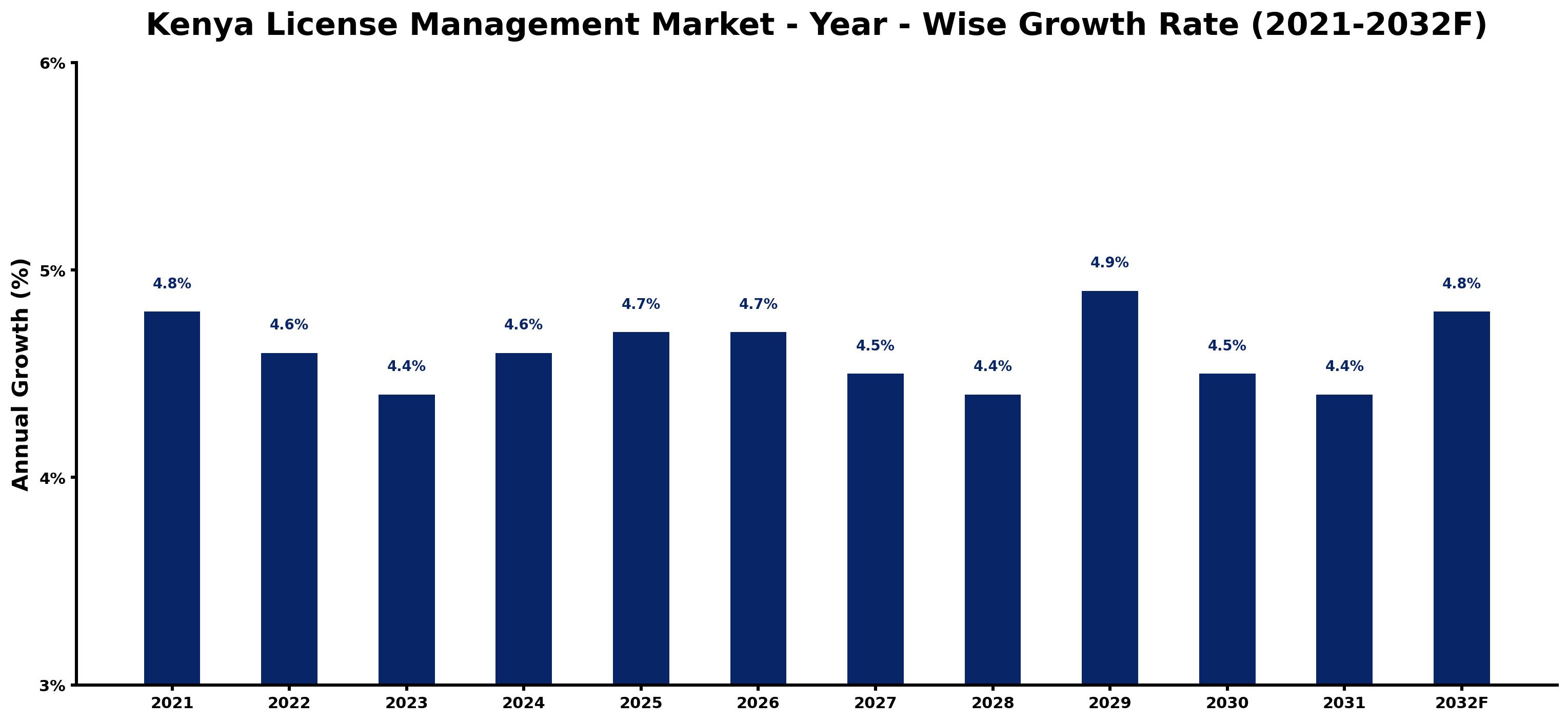 Kenya License Management Market Year-wise Growth Rate and Key Drivers