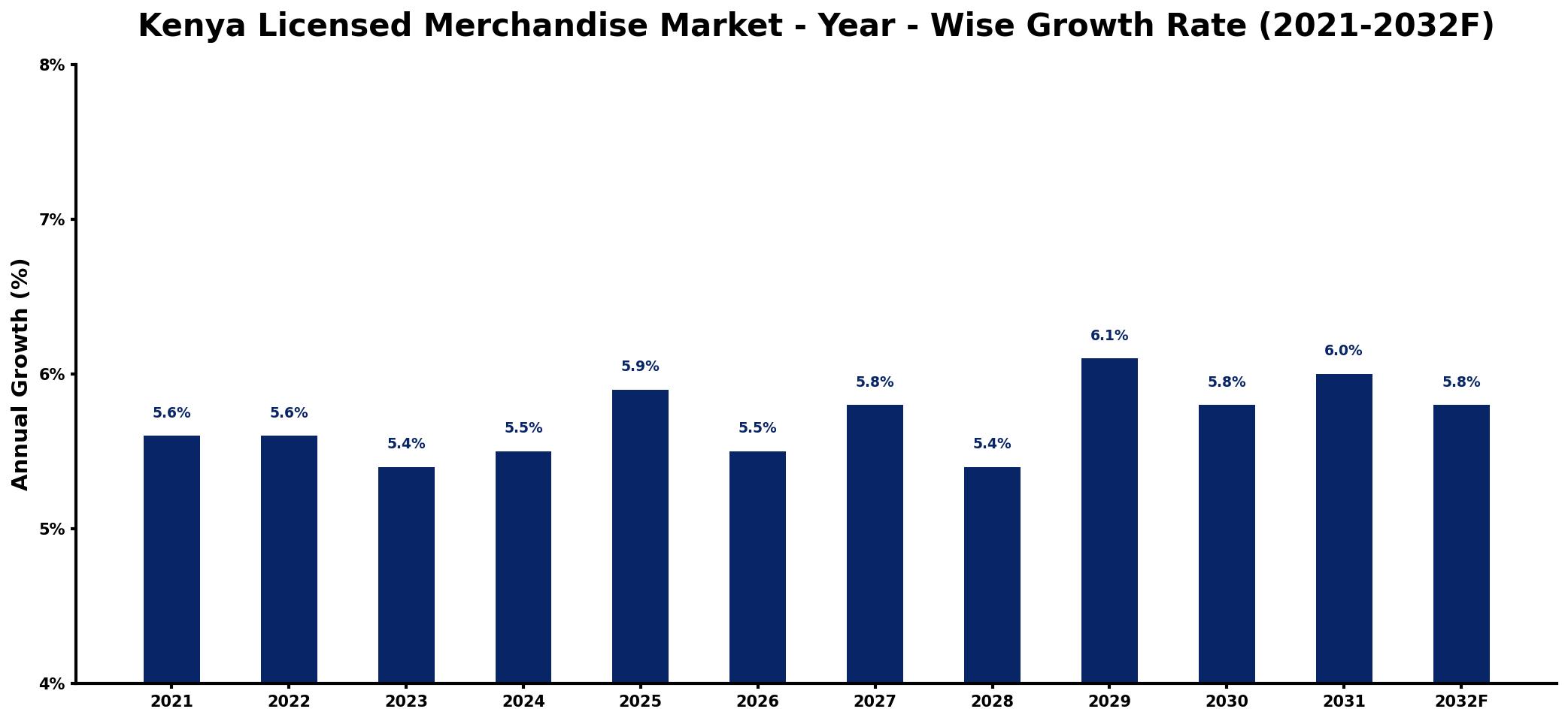 Kenya Licensed Merchandise Market Year-wise Growth Rate and Key Drivers