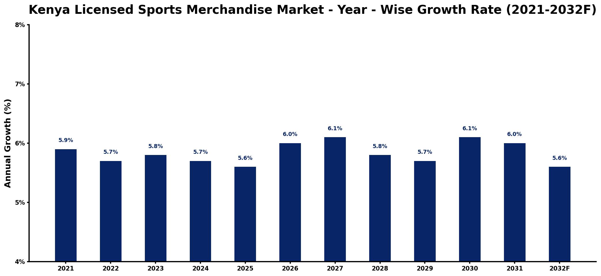 Kenya Licensed Sports Merchandise Market Year-wise Growth Rate and Key Drivers