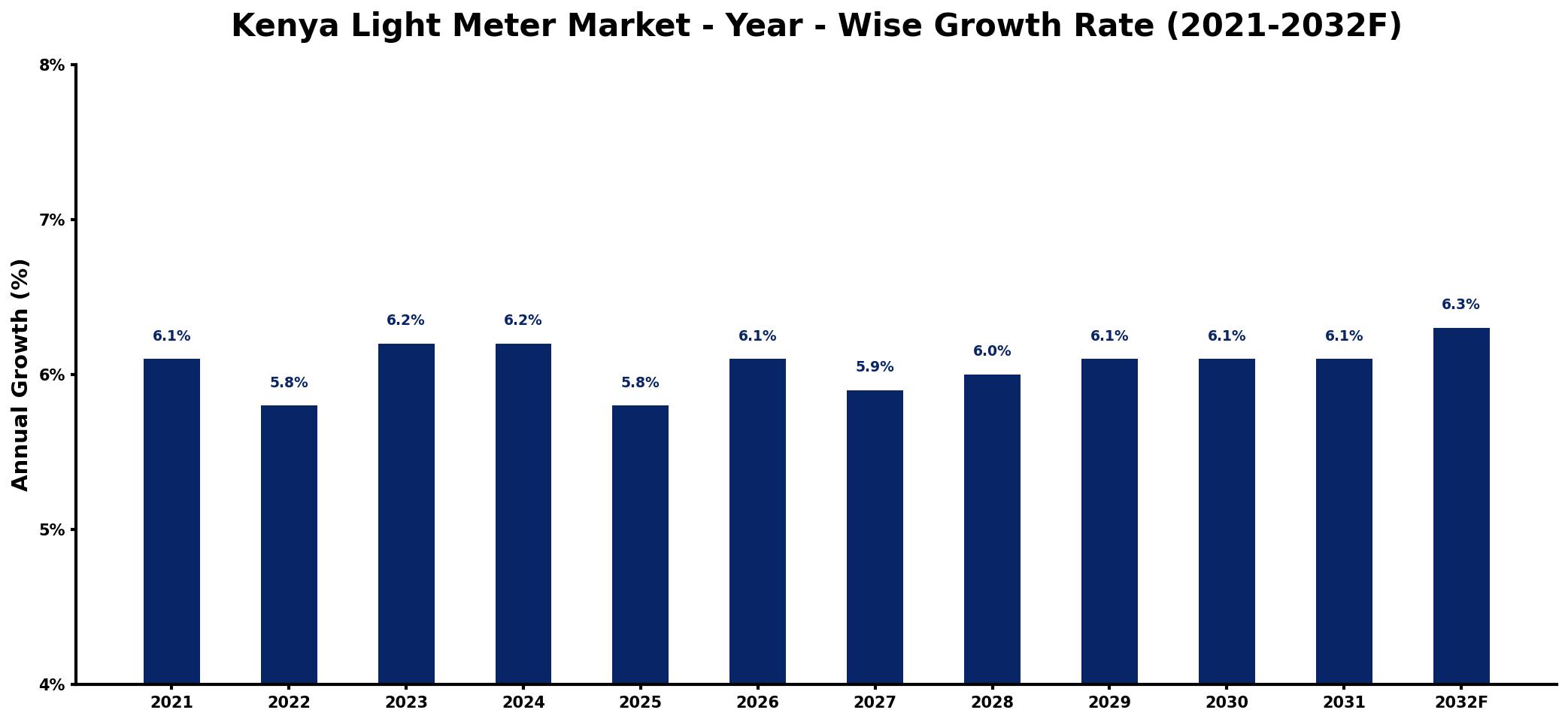 Kenya Light Meter Market Year-wise Growth Rate and Key Drivers