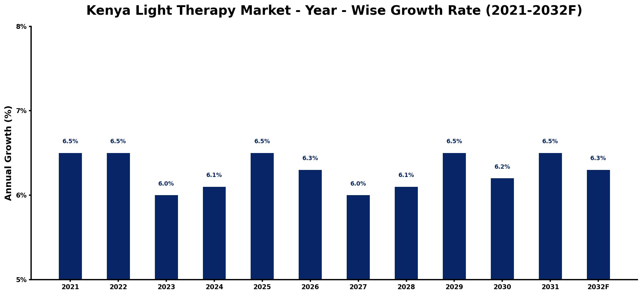 Kenya Light Therapy Market Year-wise Growth Rate and Key Drivers