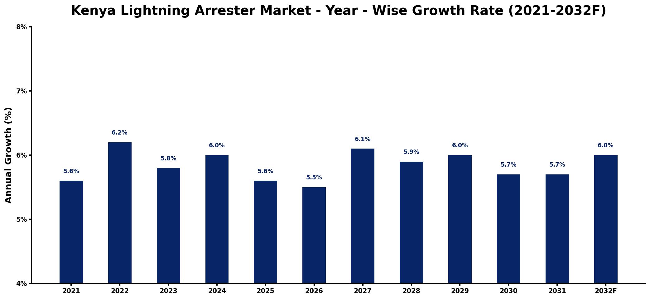 Kenya Lightning Arrester Market Year-wise Growth Rate and Key Drivers