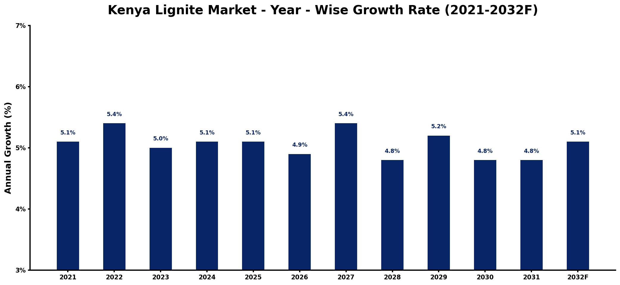 Kenya Lignite Market Year-wise Growth Rate and Key Drivers