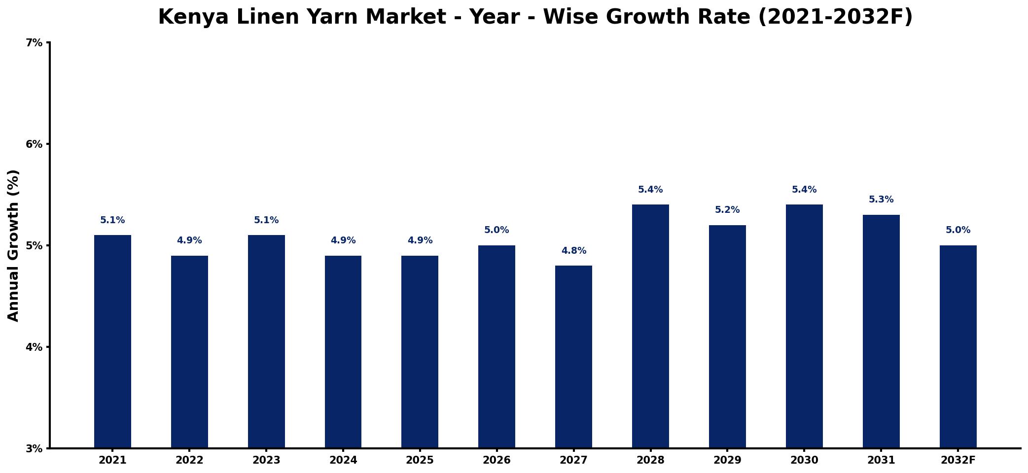 Kenya Linen Yarn Market Year-wise Growth Rate and Key Drivers