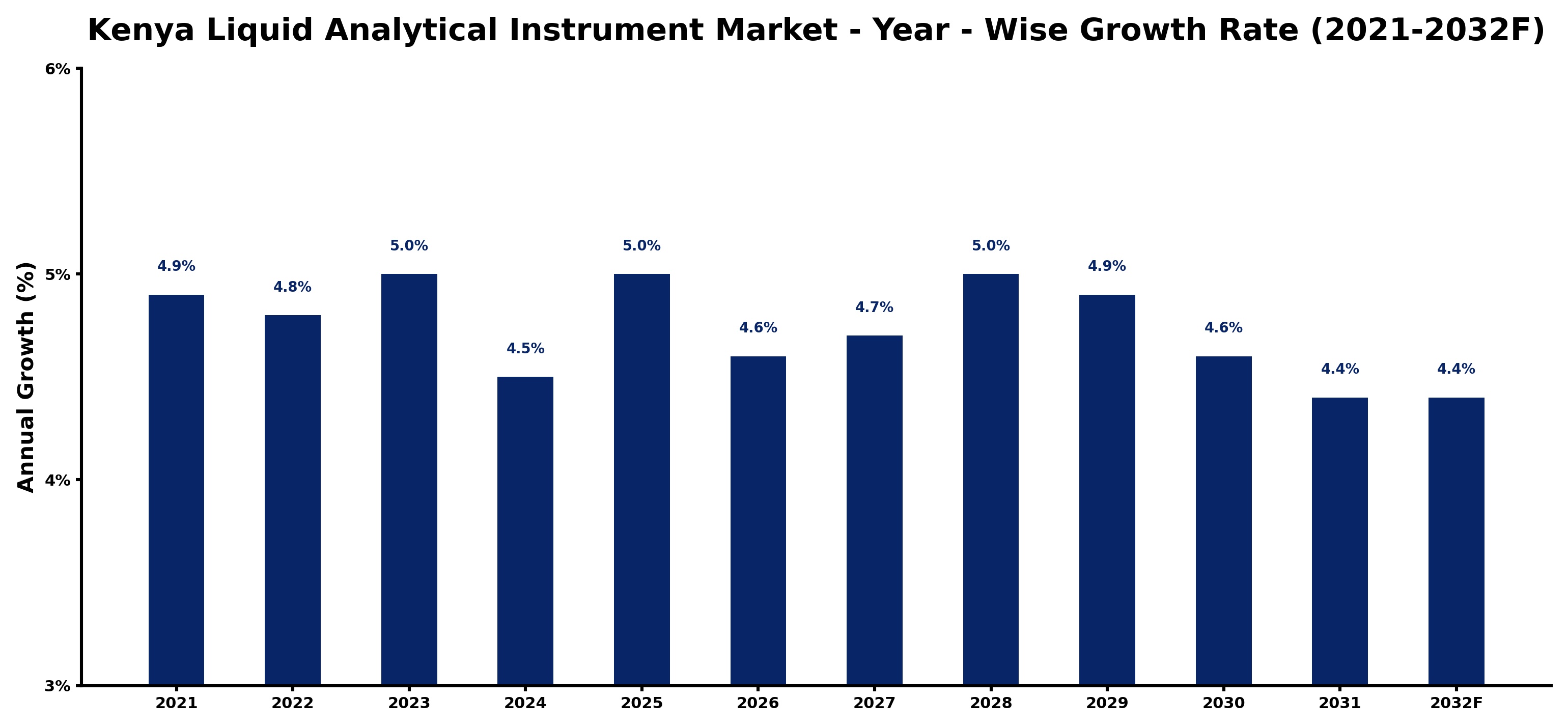 Kenya Liquid Analytical Instrument Market Year-wise Growth Rate and Key Drivers