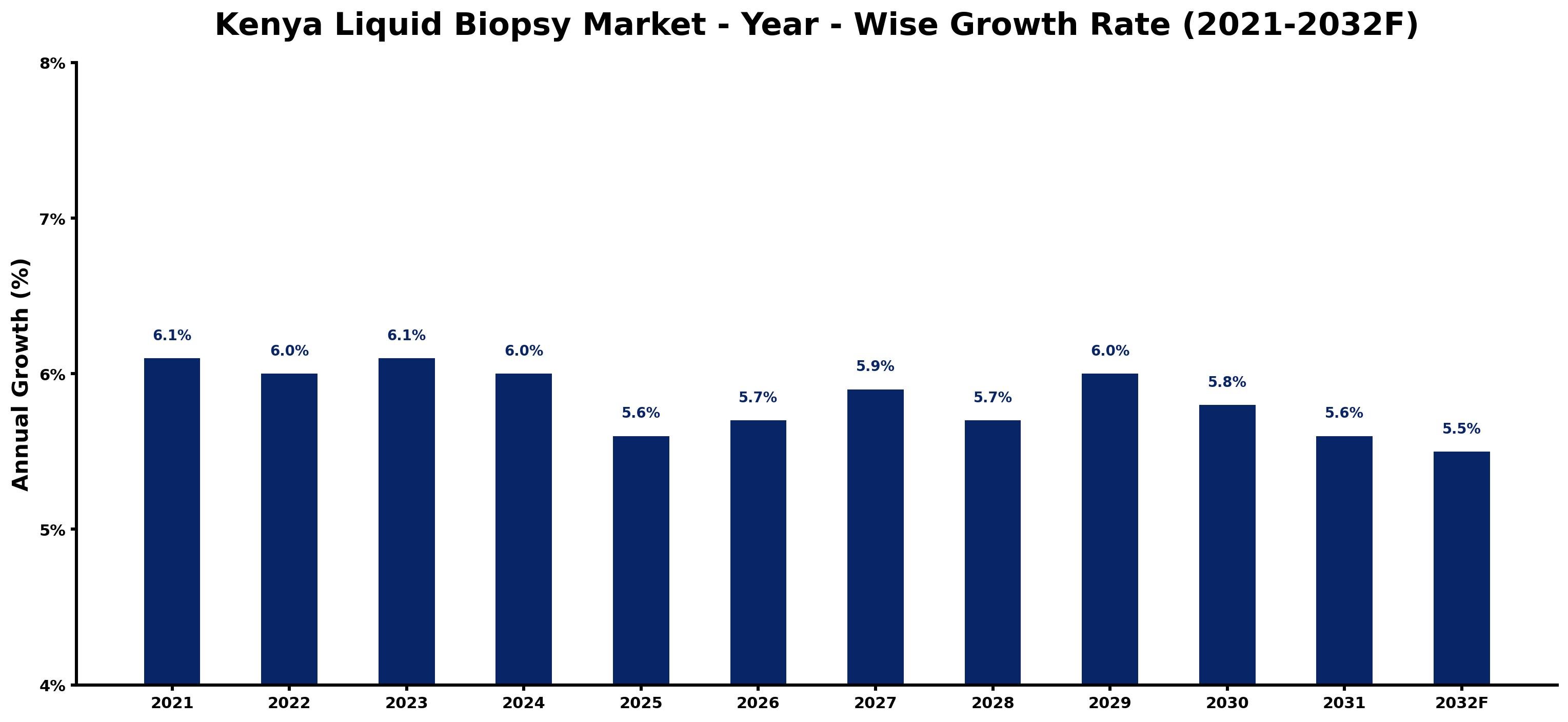 Kenya Liquid Biopsy Market Year-wise Growth Rate and Key Drivers