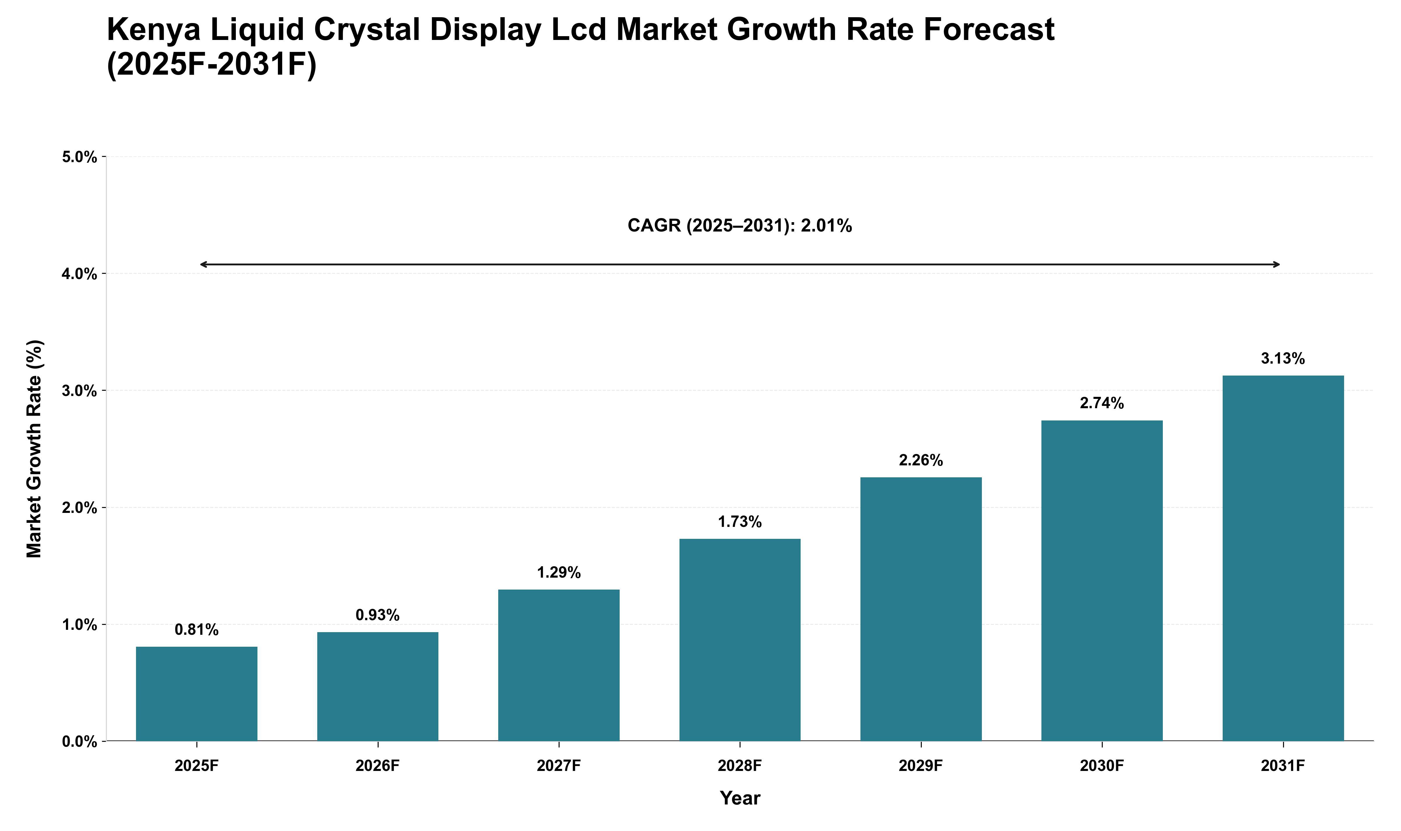 Kenya Liquid Crystal Display Lcd Market Growth Rate Analysis (2025 - 2031)