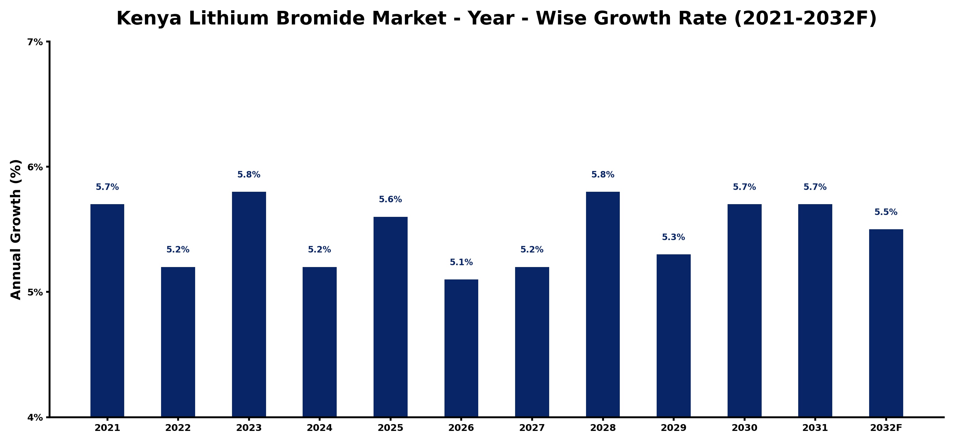 Kenya Lithium Bromide Market Year-wise Growth Rate and Key Drivers