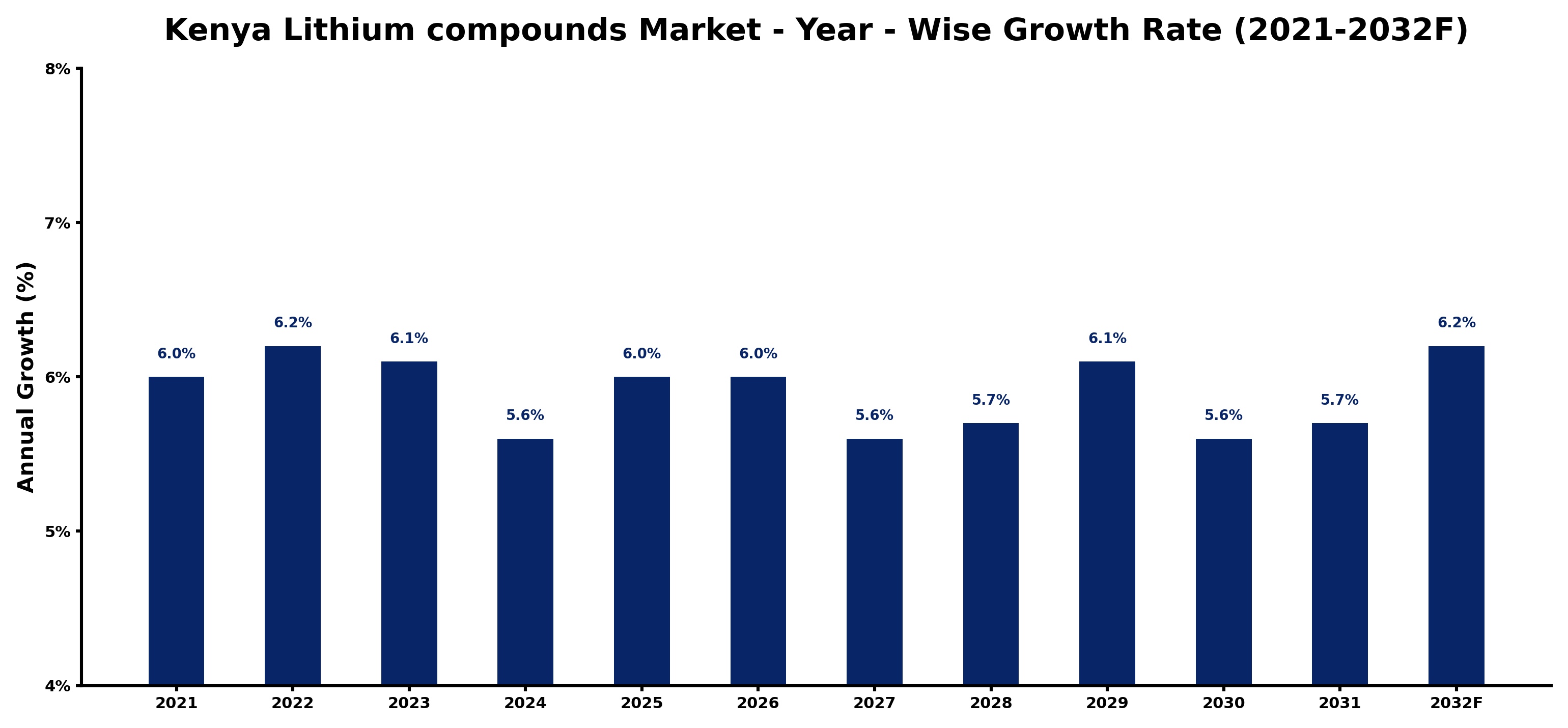 Kenya Lithium compounds Market Year-wise Growth Rate and Key Drivers