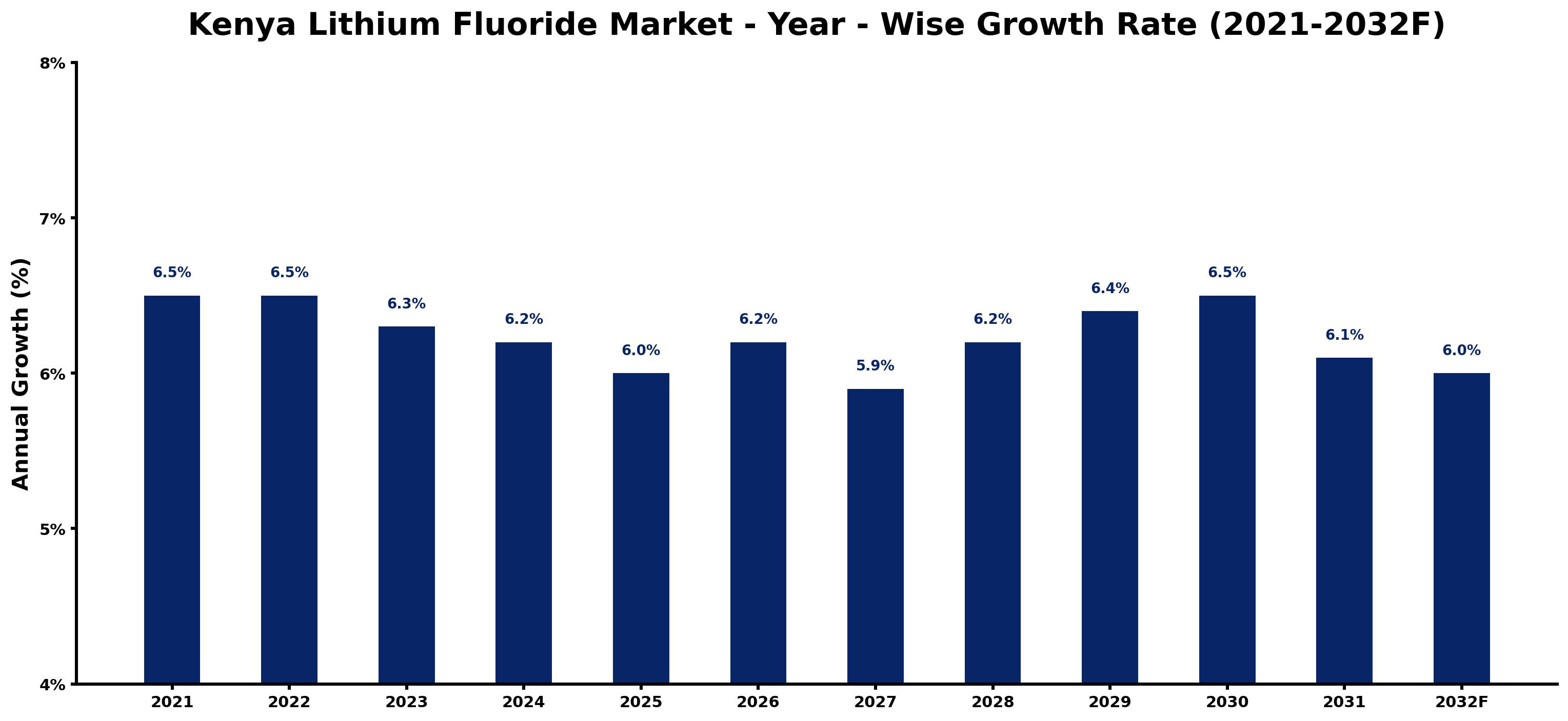 Kenya Lithium Fluoride Market Year-wise Growth Rate and Key Drivers