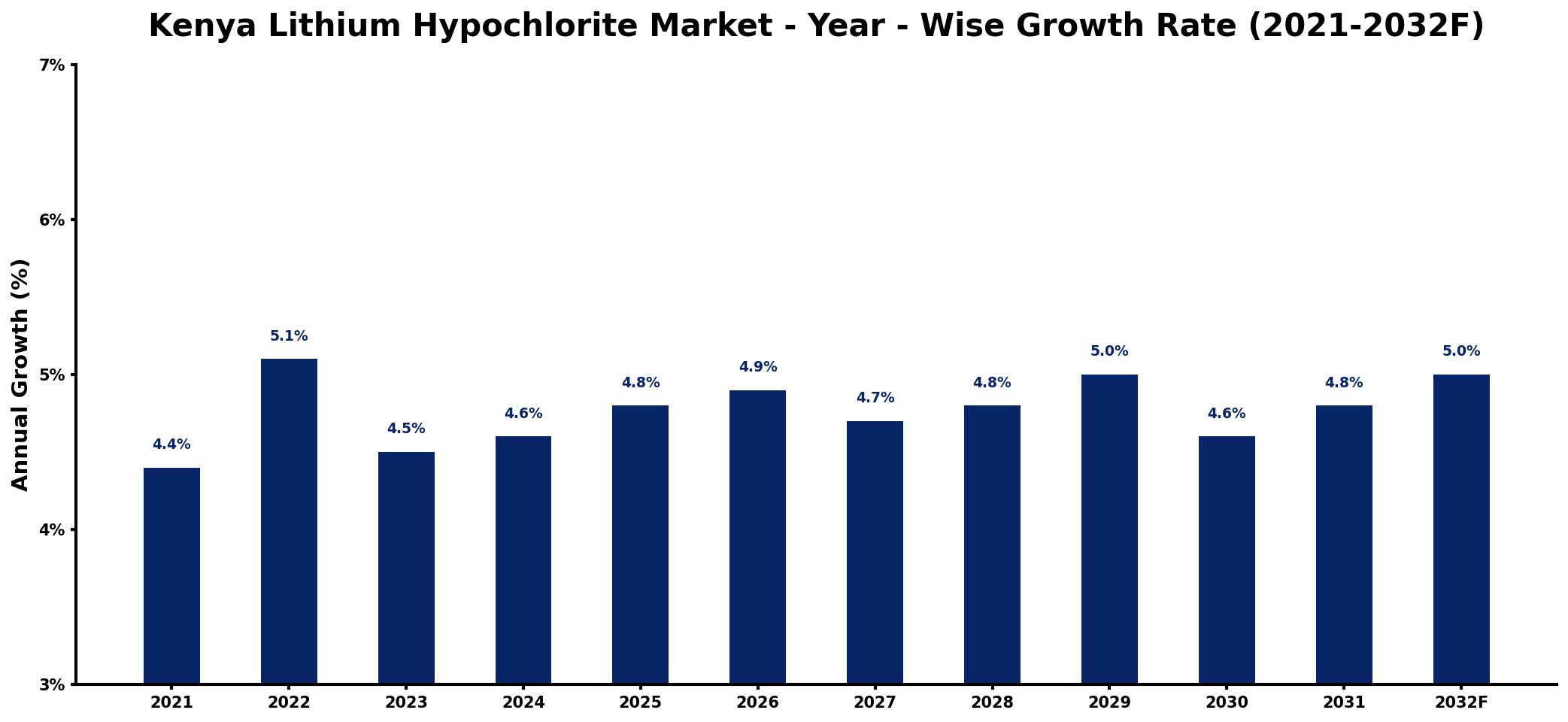Kenya Lithium Hypochlorite Market Year-wise Growth Rate and Key Drivers