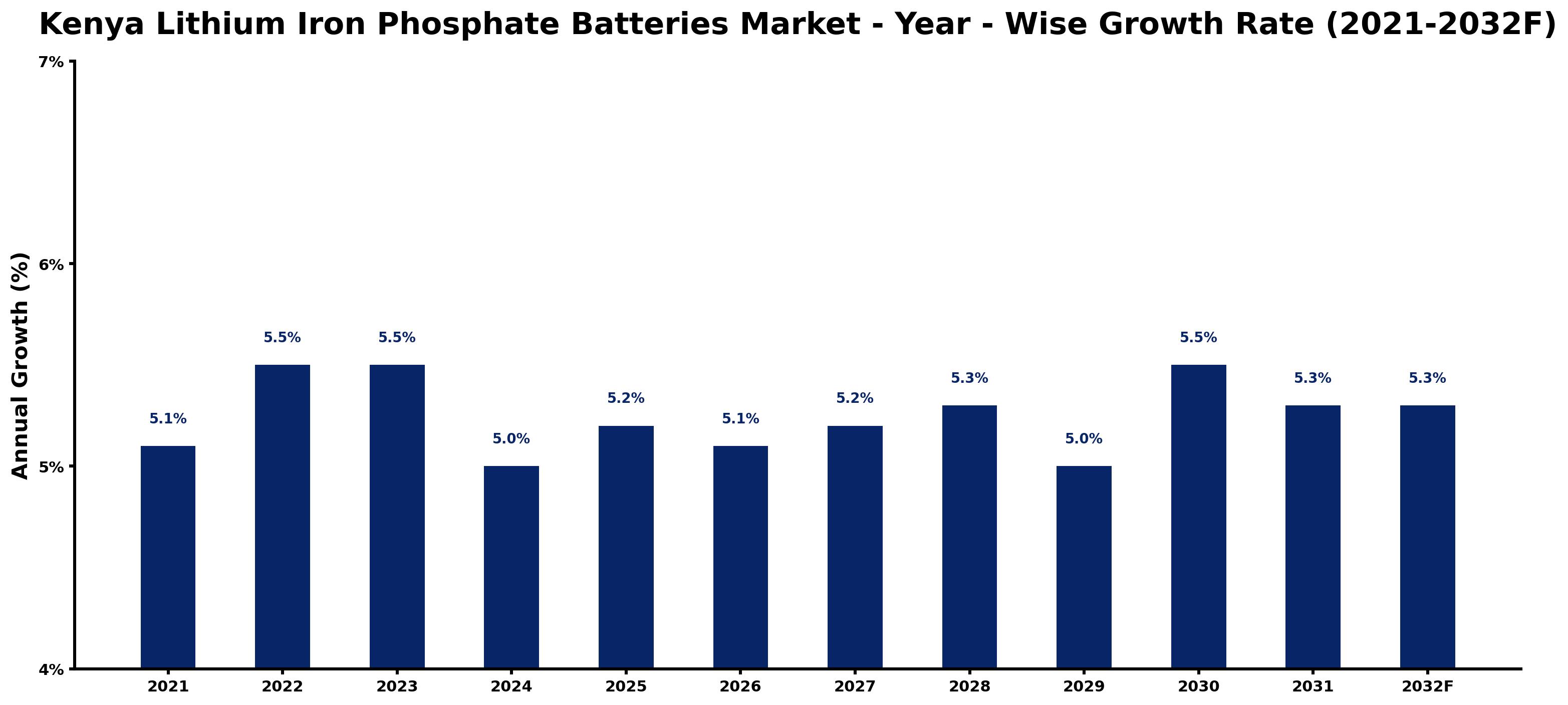 Kenya Lithium Iron Phosphate Batteries Market Year-wise Growth Rate and Key Drivers