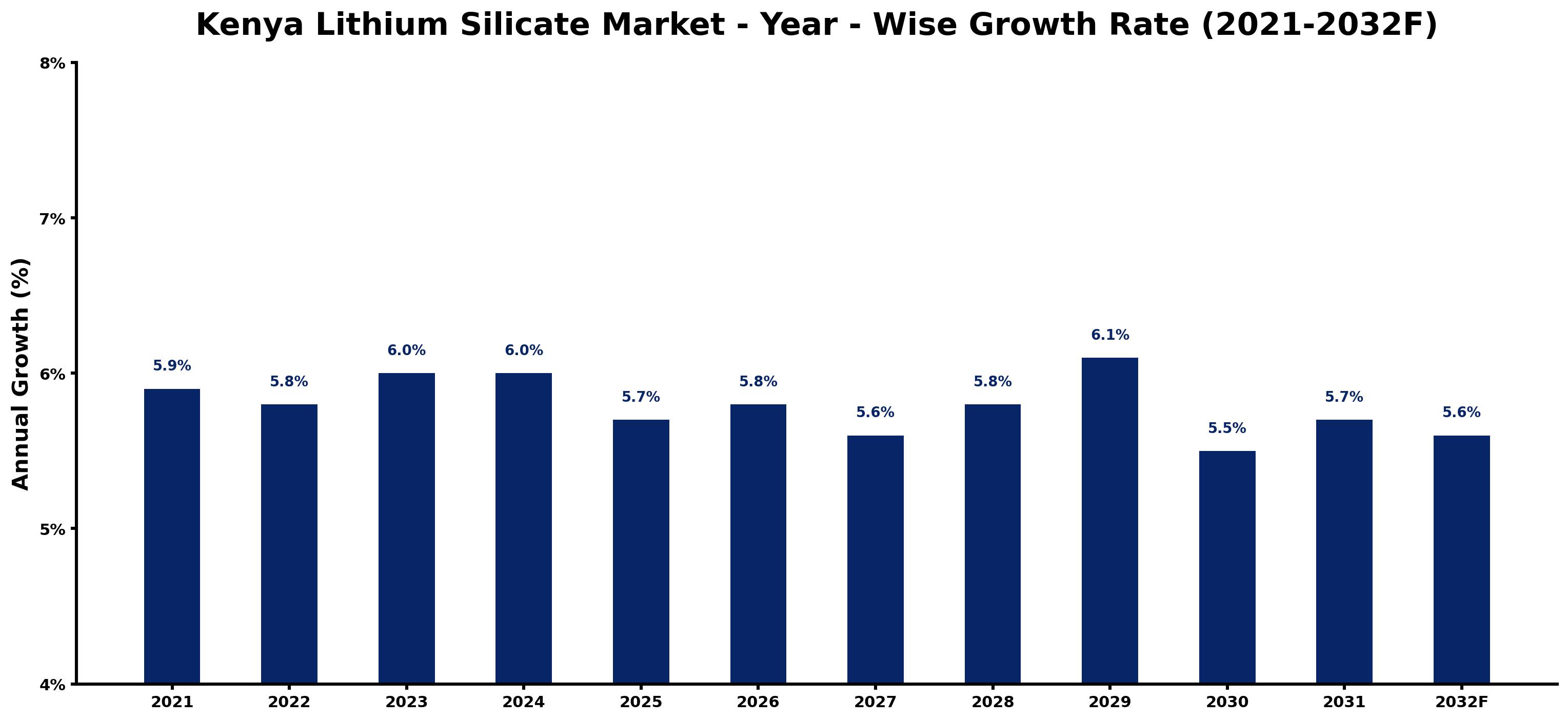 Kenya Lithium Silicate Market Year-wise Growth Rate and Key Drivers