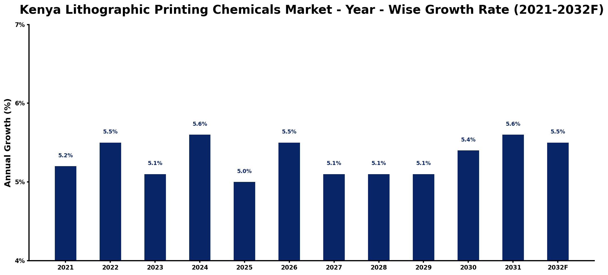 Kenya Lithographic Printing Chemicals Market Year-wise Growth Rate and Key Drivers