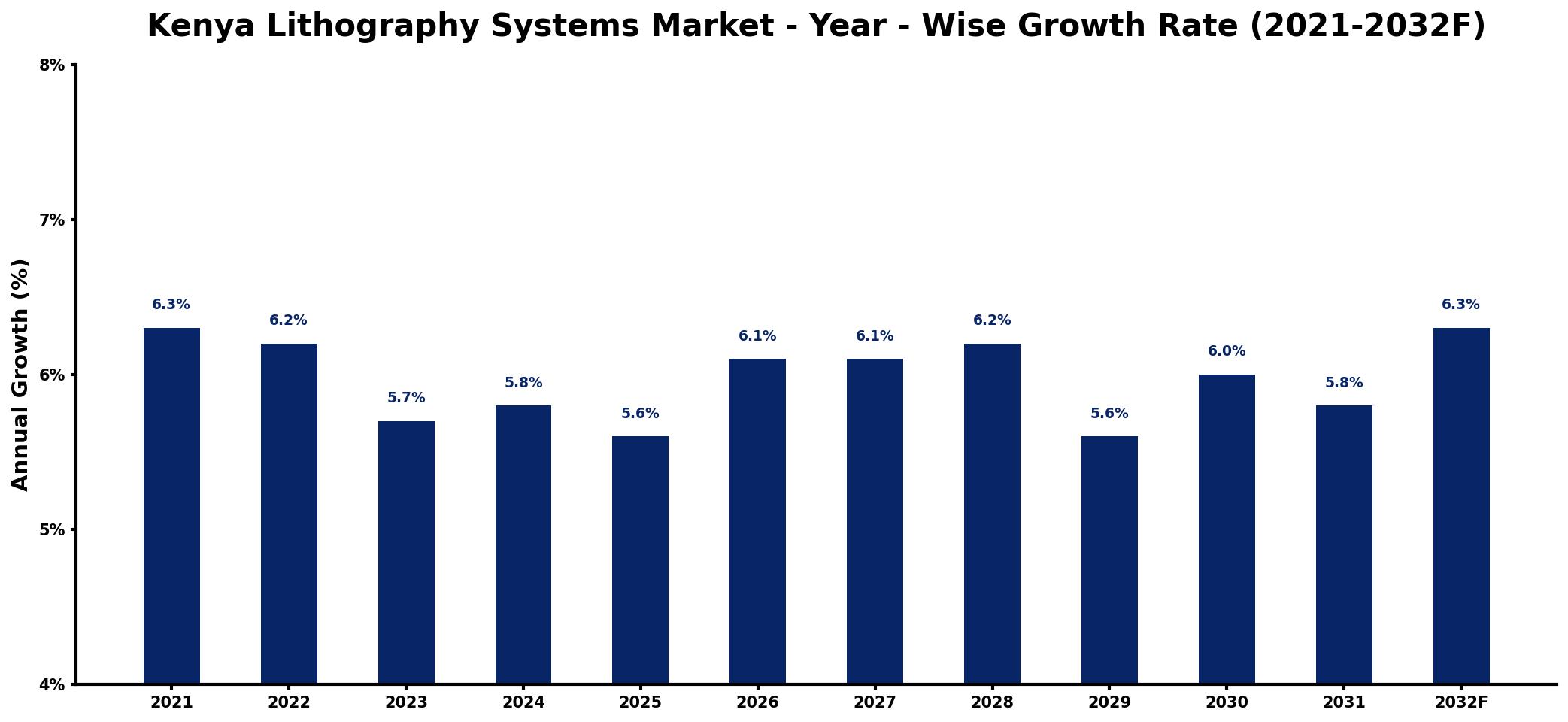 Kenya Lithography Systems Market Year-wise Growth Rate and Key Drivers