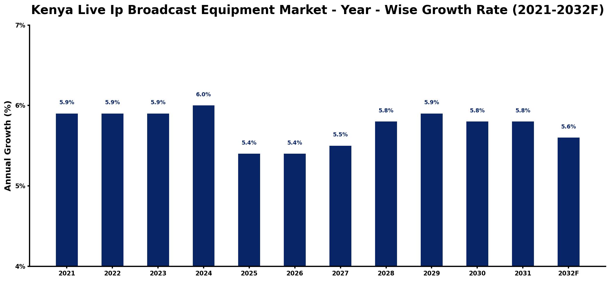 Kenya Live Ip Broadcast Equipment Market Year-wise Growth Rate and Key Drivers