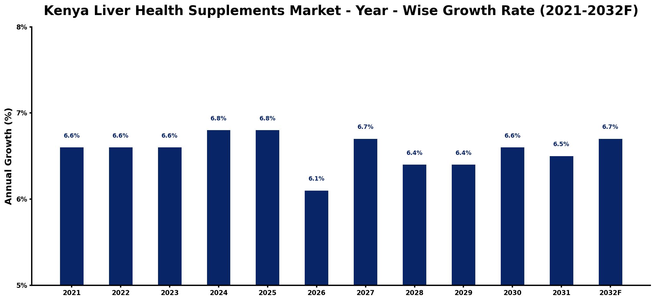 Kenya Liver Health Supplements Market Year-wise Growth Rate and Key Drivers