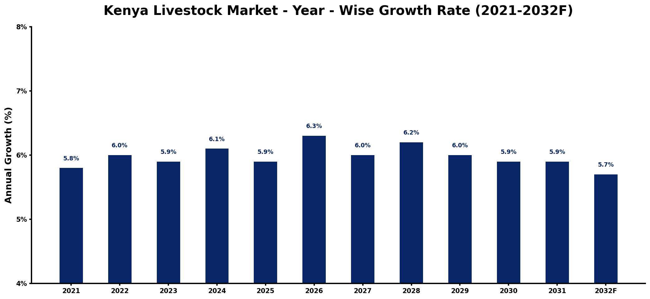 Kenya Livestock Market Year-wise Growth Rate and Key Drivers