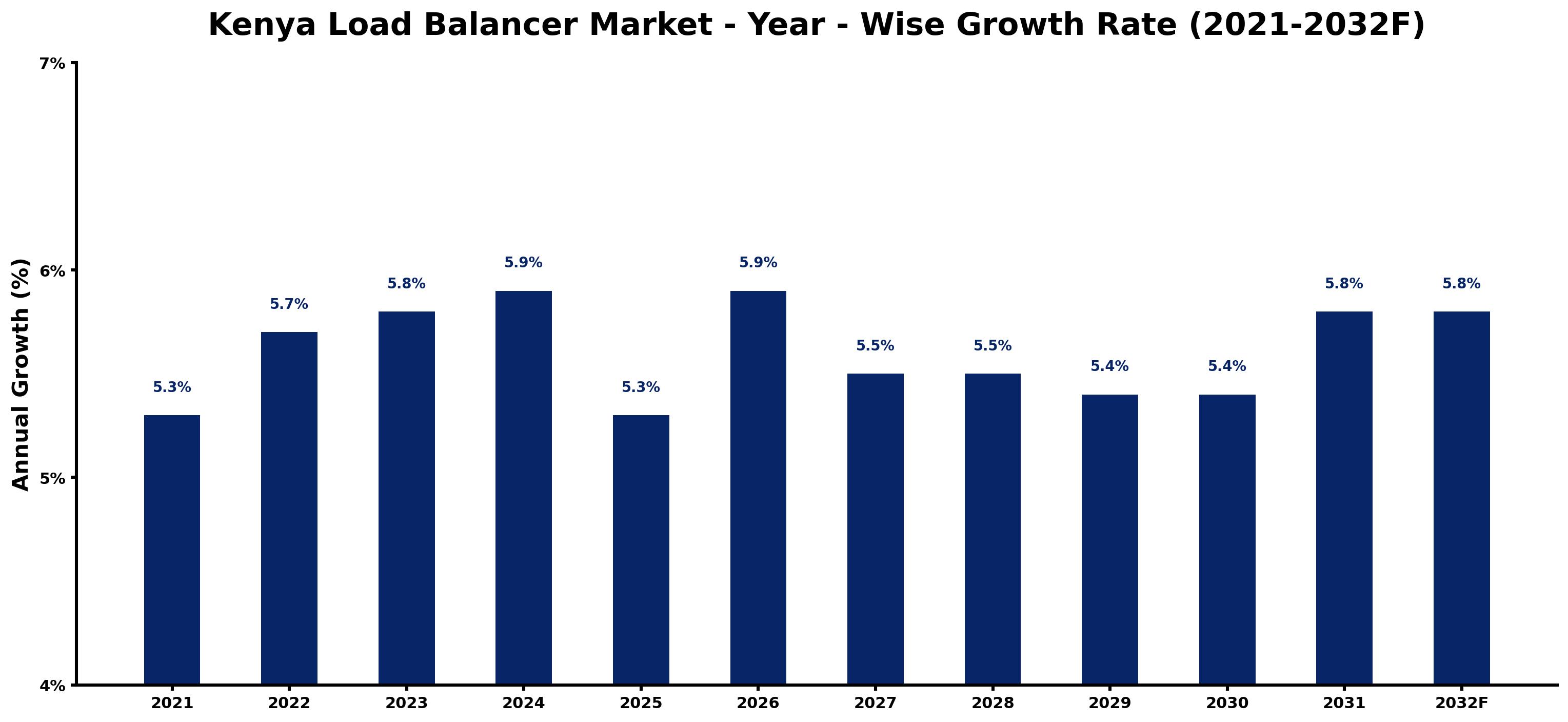 Kenya Load Balancer Market Year-wise Growth Rate and Key Drivers