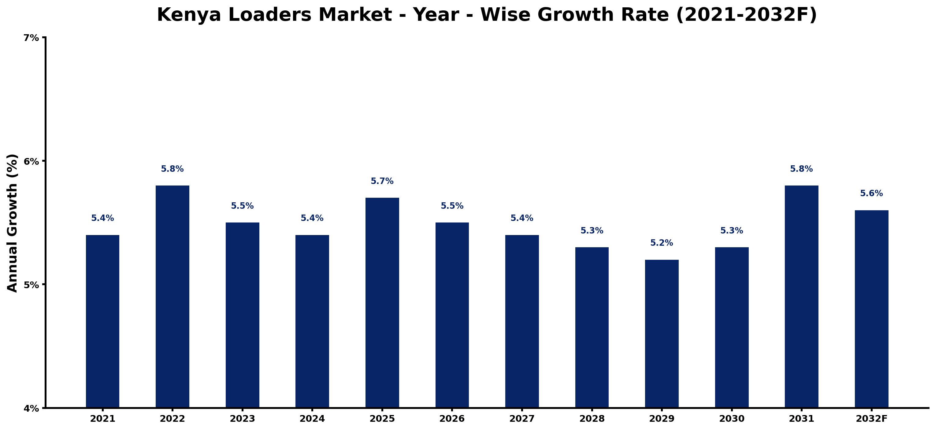 Kenya Loaders Market Year-wise Growth Rate and Key Drivers