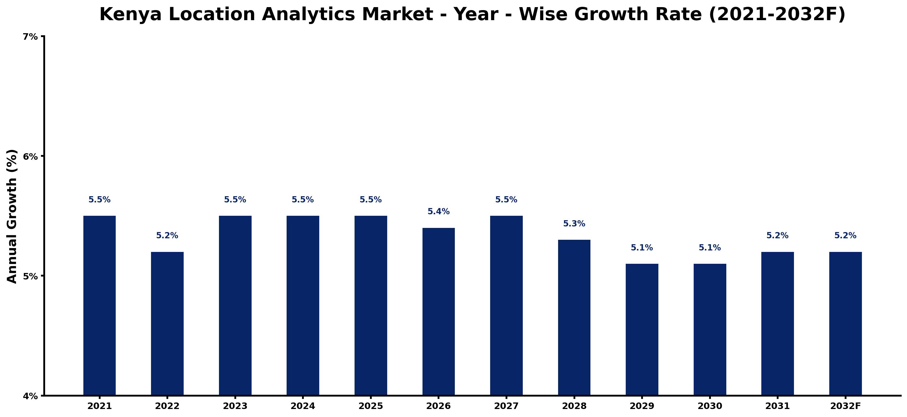 Kenya Location Analytics Market Year-wise Growth Rate and Key Drivers