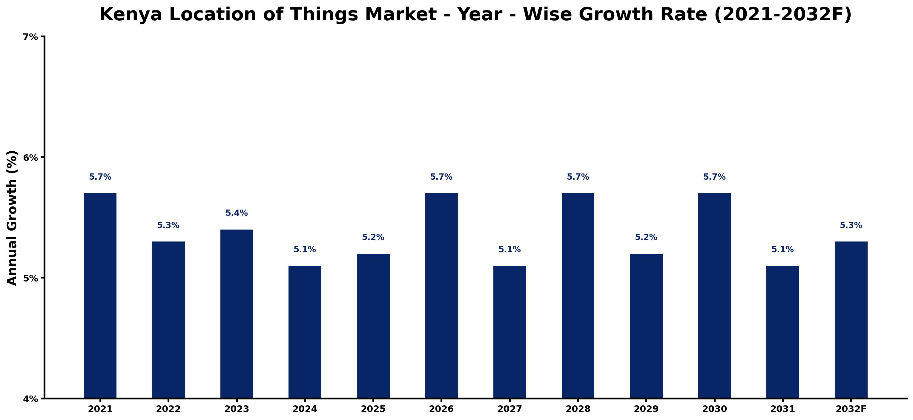 Kenya Location of Things Market Year-wise Growth Rate and Key Drivers