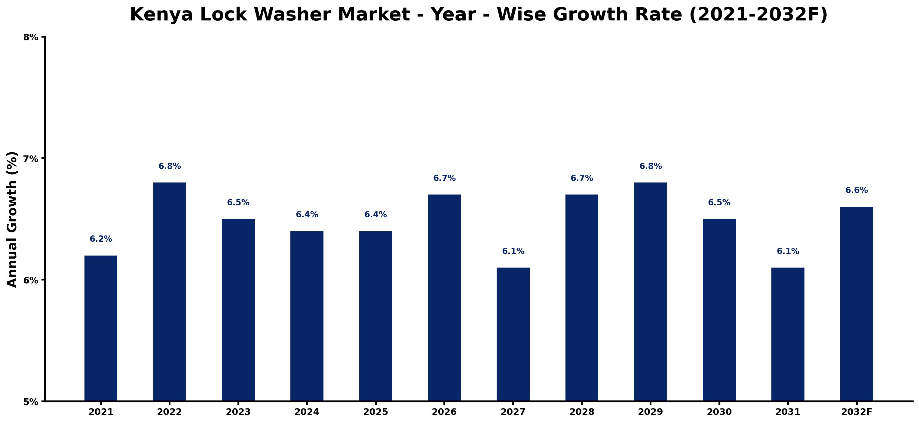 Kenya Lock Washer Market Year-wise Growth Rate and Key Drivers