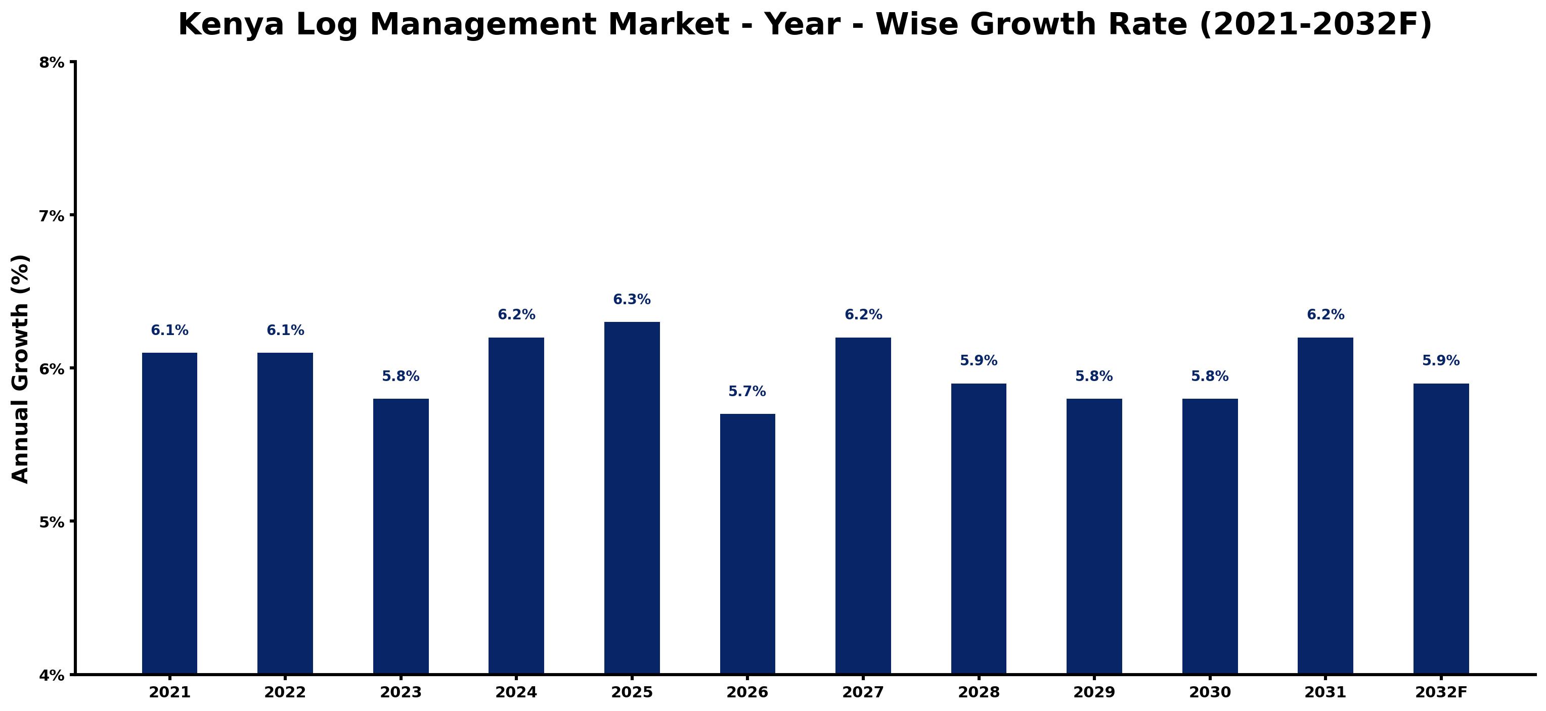 Kenya Log Management Market Year-wise Growth Rate and Key Drivers