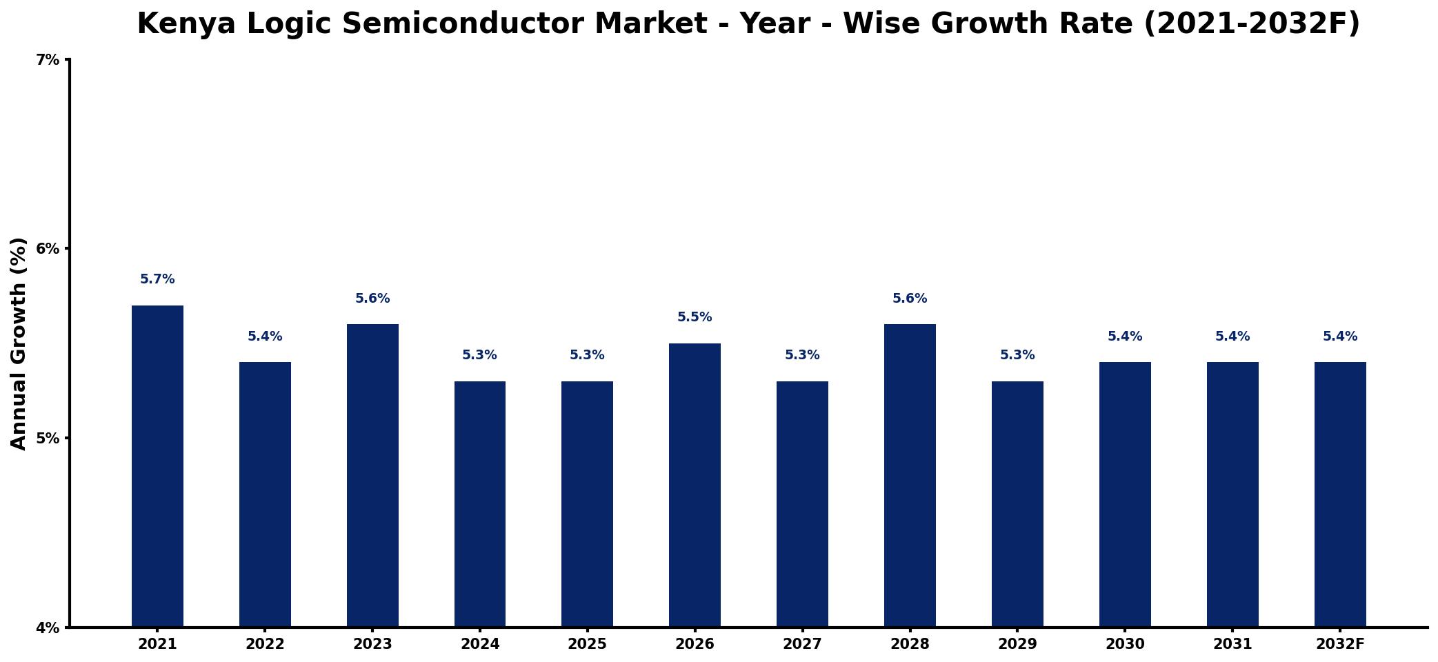 Kenya Logic Semiconductor Market Year-wise Growth Rate and Key Drivers