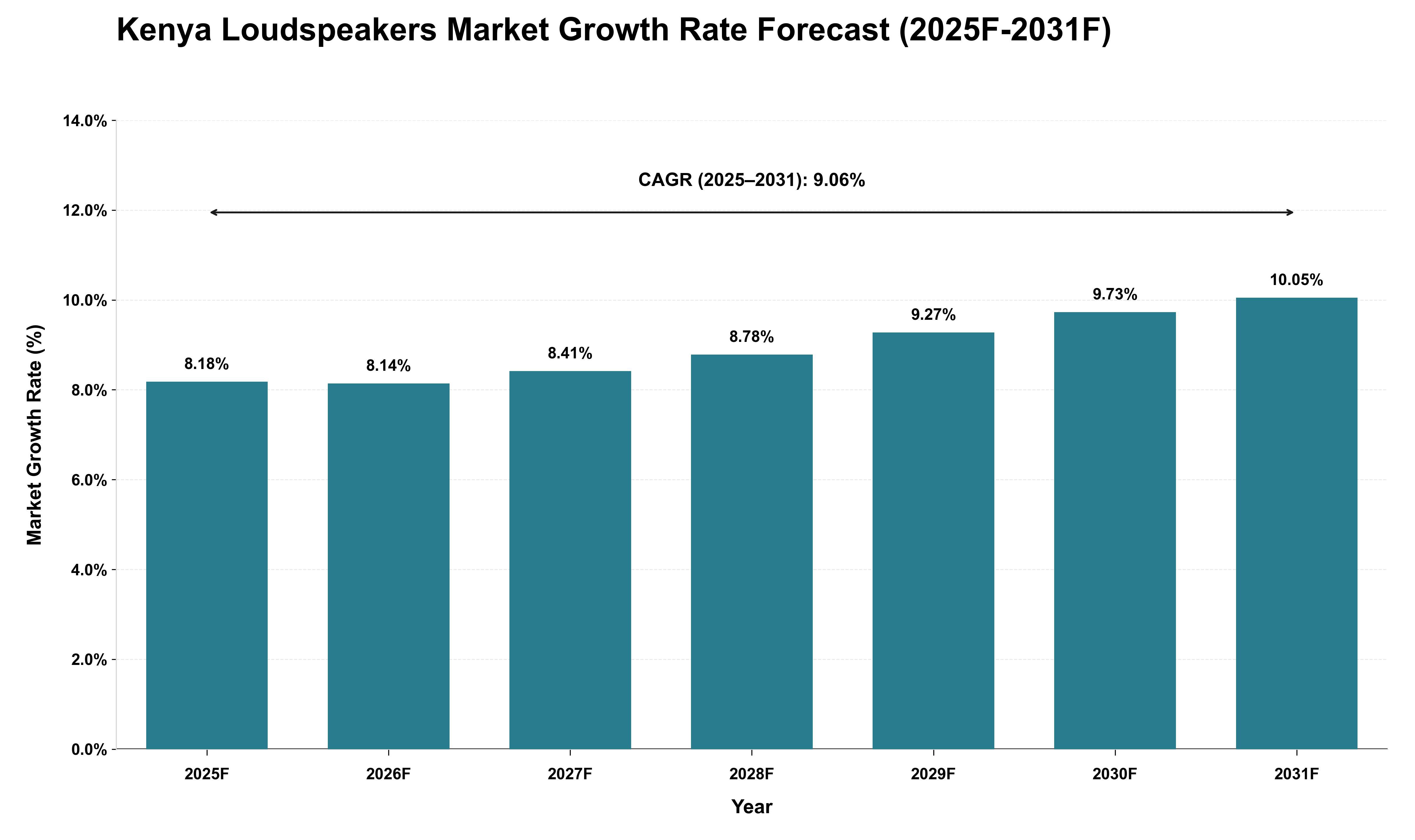Kenya Loudspeakers Market Growth Rate Analysis (2025 - 2031)
