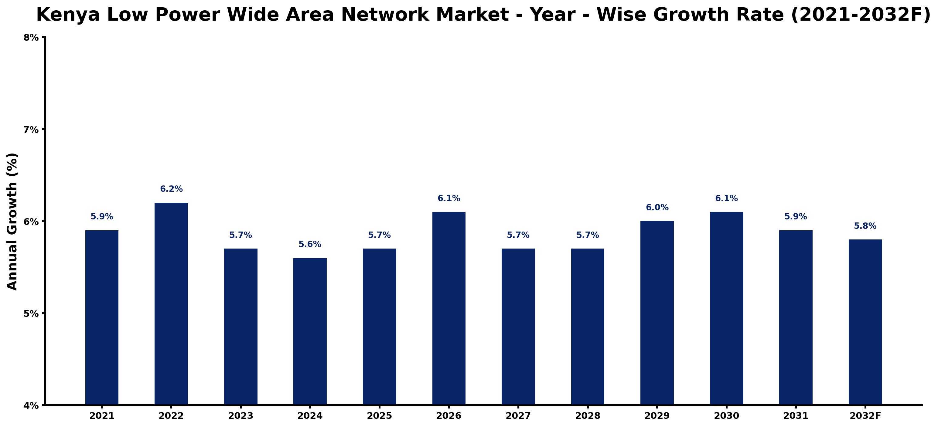 Kenya Low Power Wide Area Network Market Year-wise Growth Rate and Key Drivers