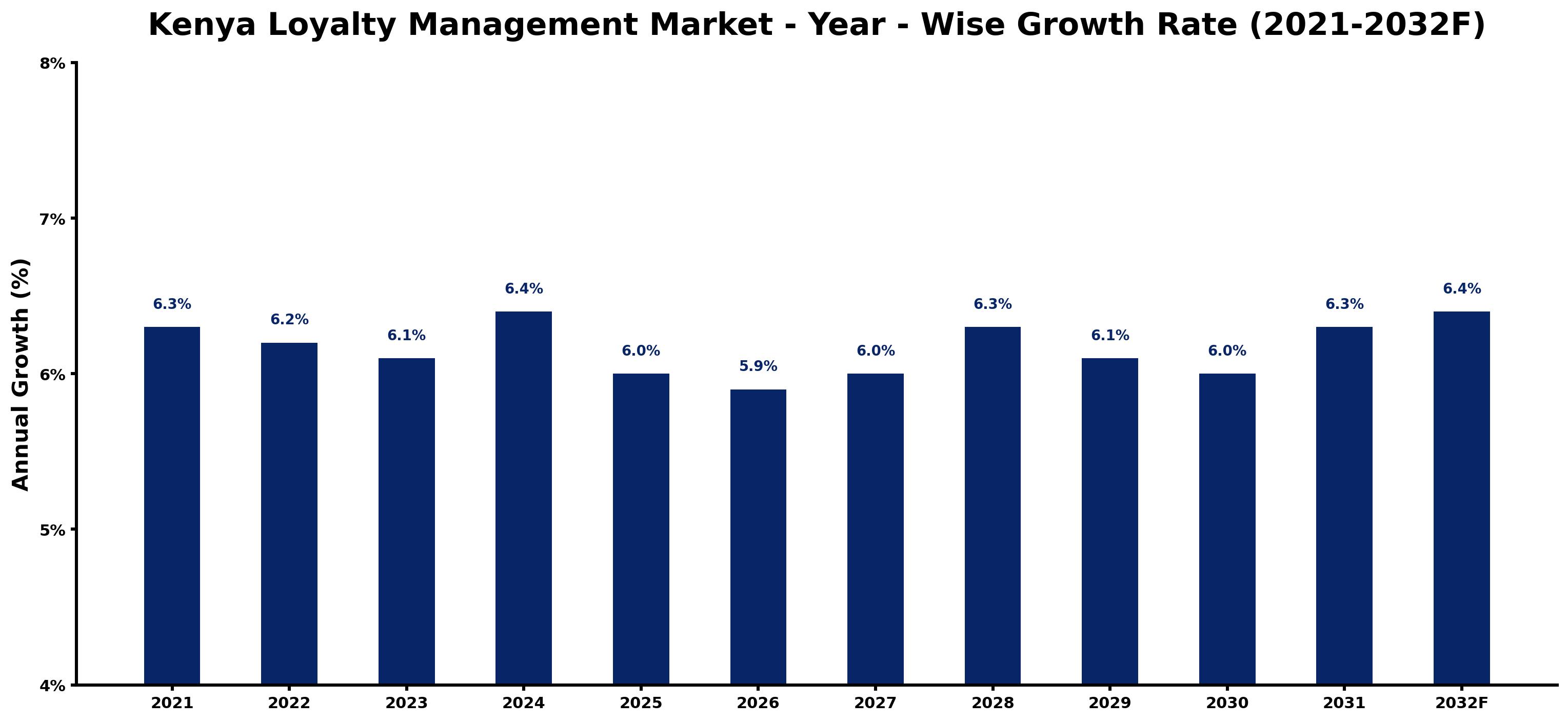 Kenya Loyalty Management Market Year-wise Growth Rate and Key Drivers