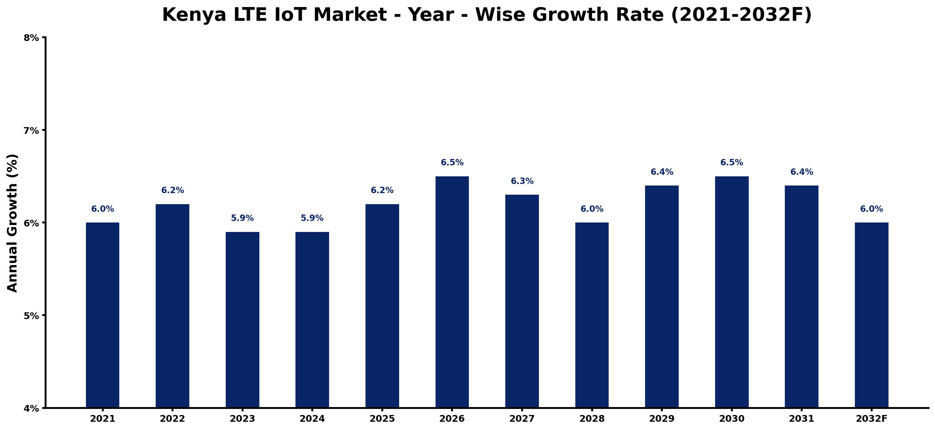 Kenya LTE IoT Market Year-wise Growth Rate and Key Drivers