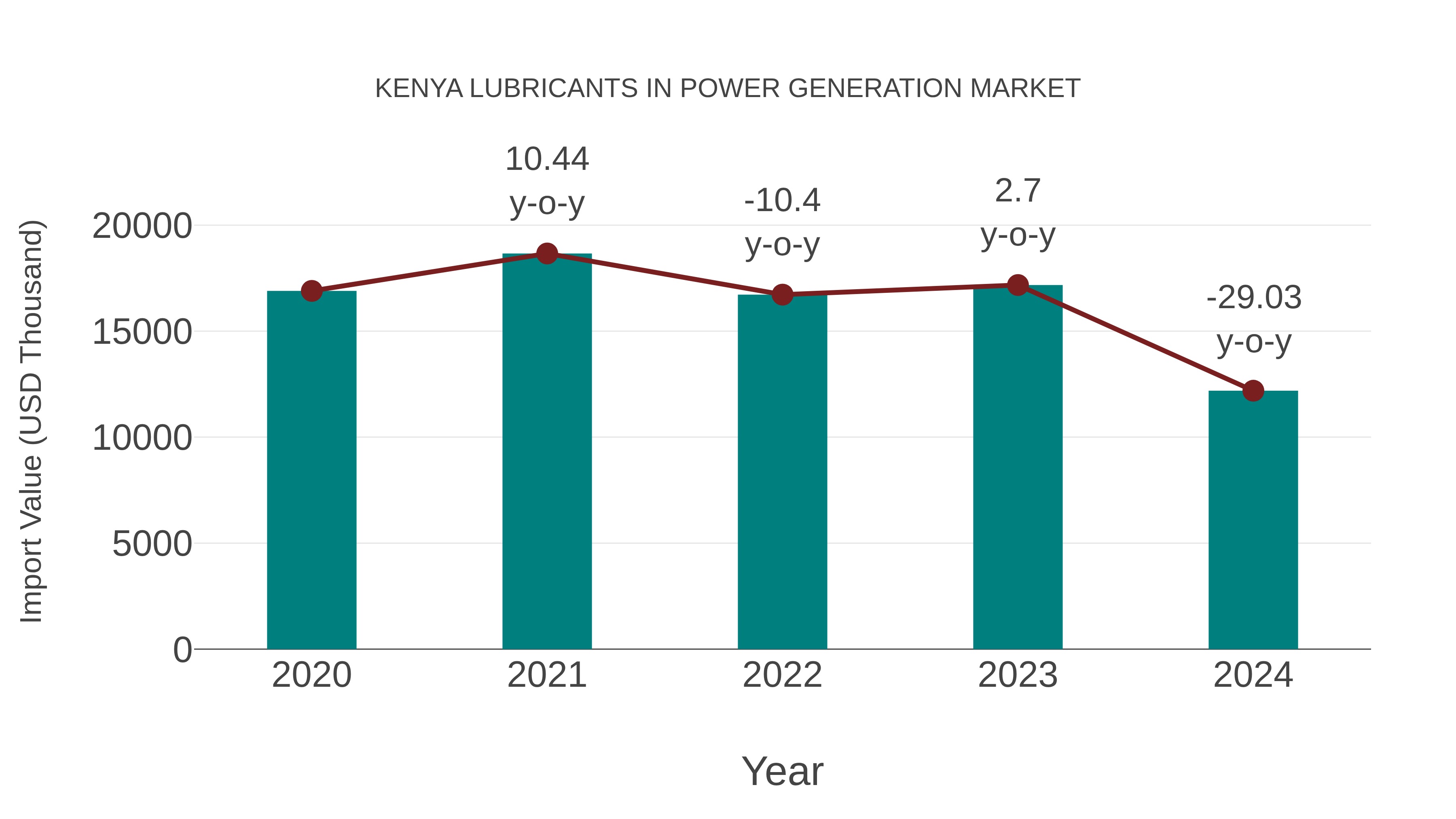 Kenya Lubricants in Power Generation Market: Import Trend Analysis
