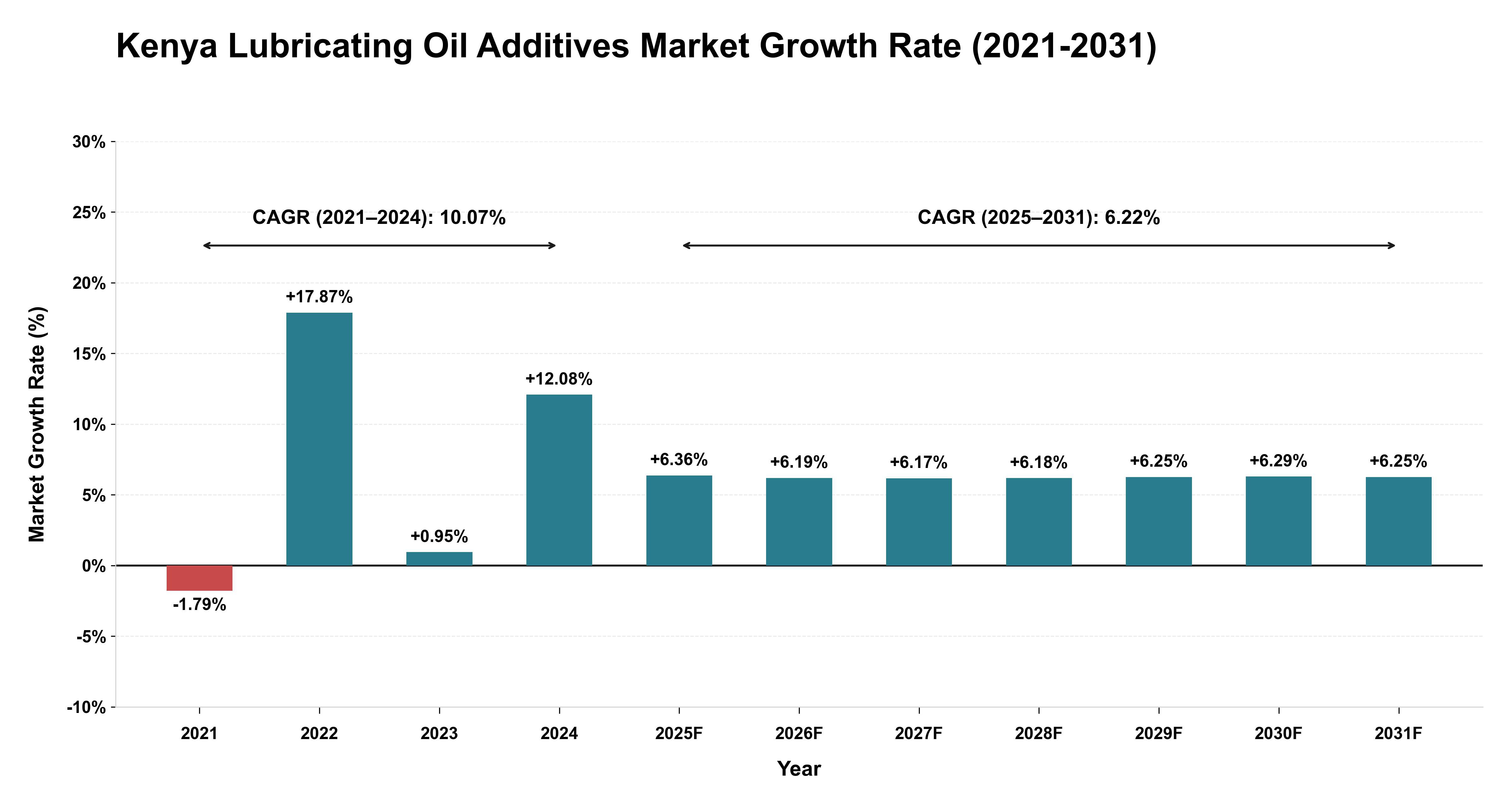 Kenya Lubricating Oil Additives Market Growth Rate Analysis (2021-2031)