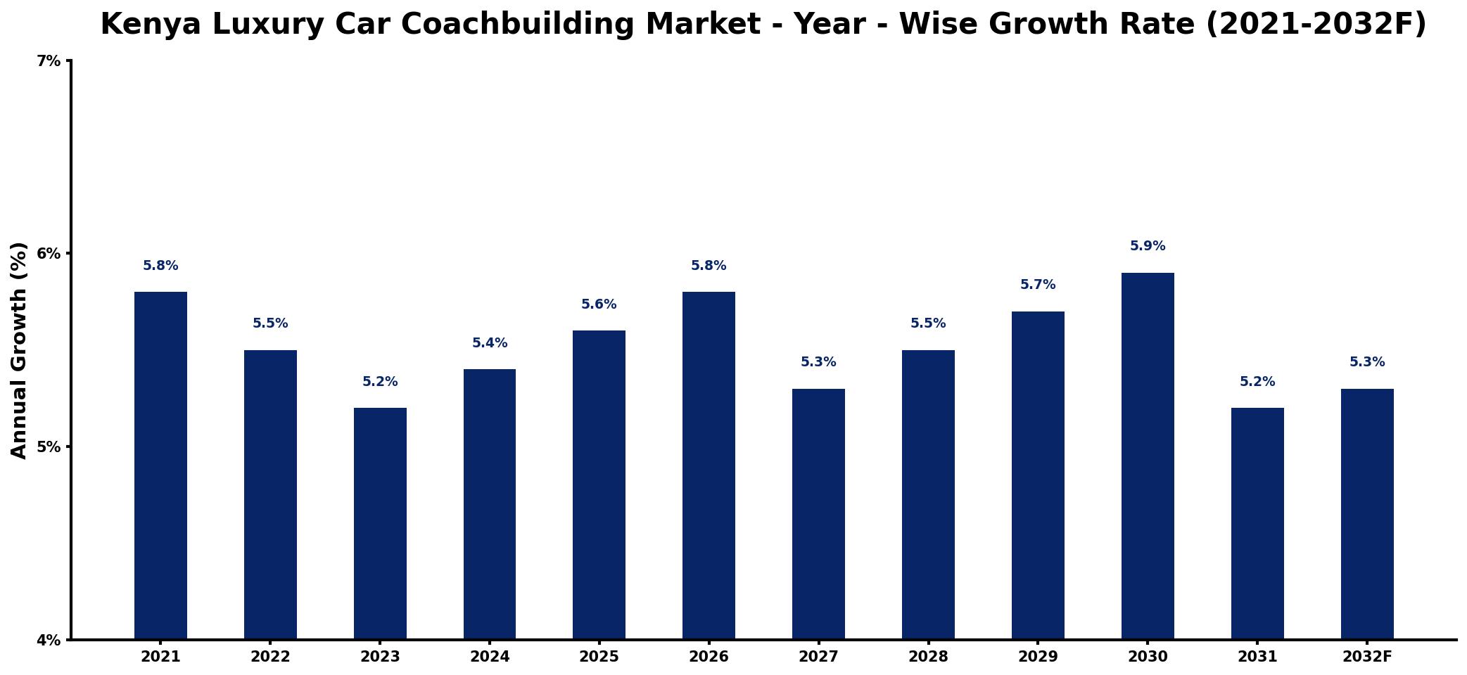 Kenya Luxury Car Coachbuilding Market Year-wise Growth Rate and Key Drivers