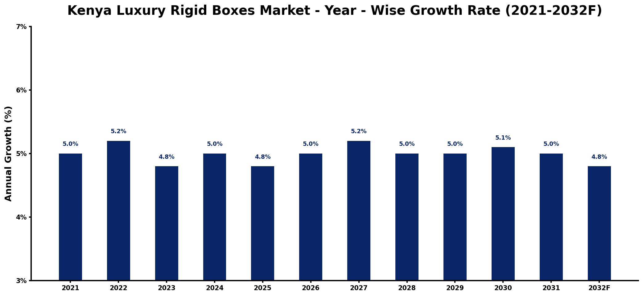 Kenya Luxury Rigid Boxes Market Year-wise Growth Rate and Key Drivers