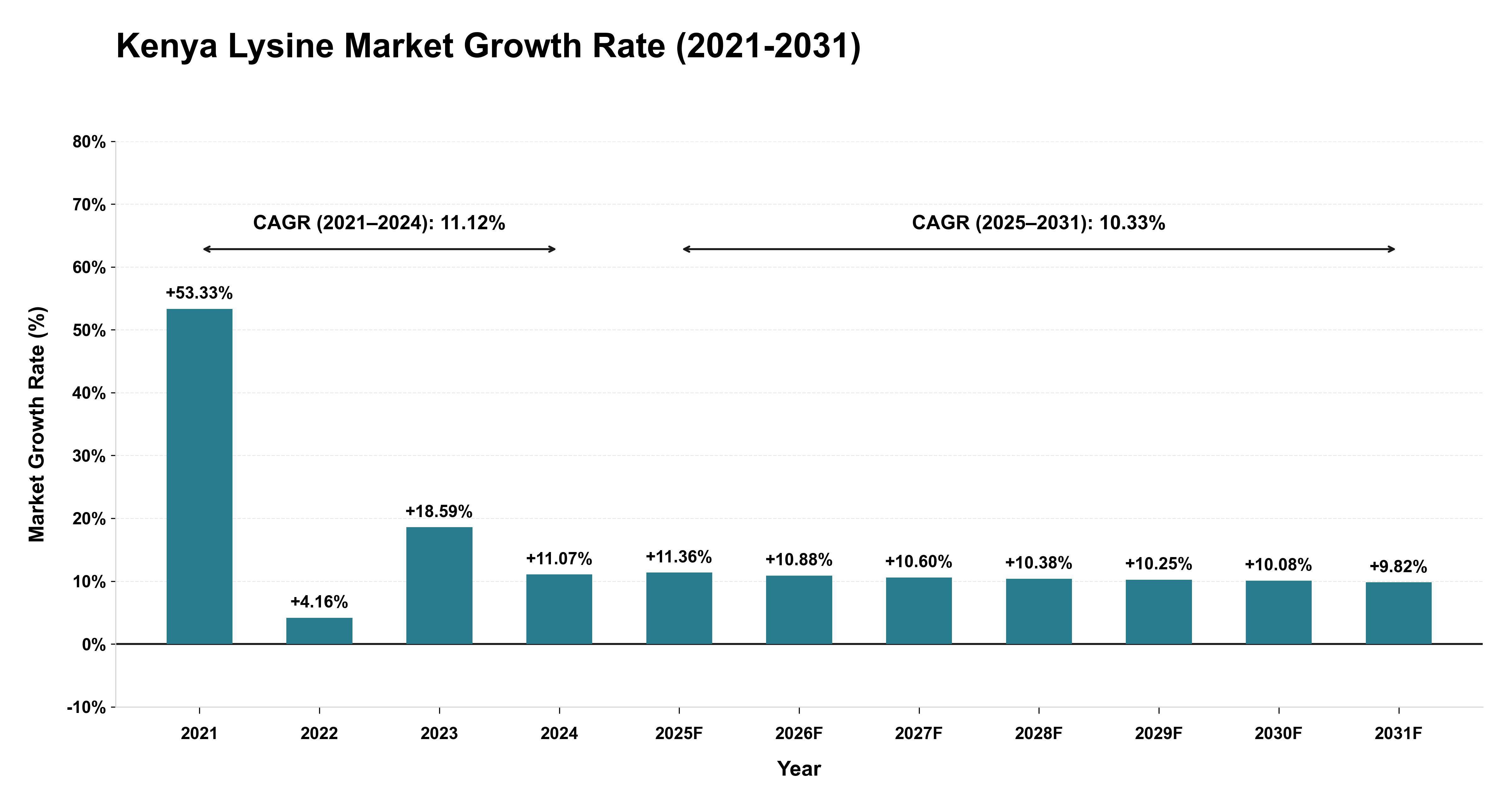 Kenya Lysine Market Growth Rate Analysis (2021-2031)