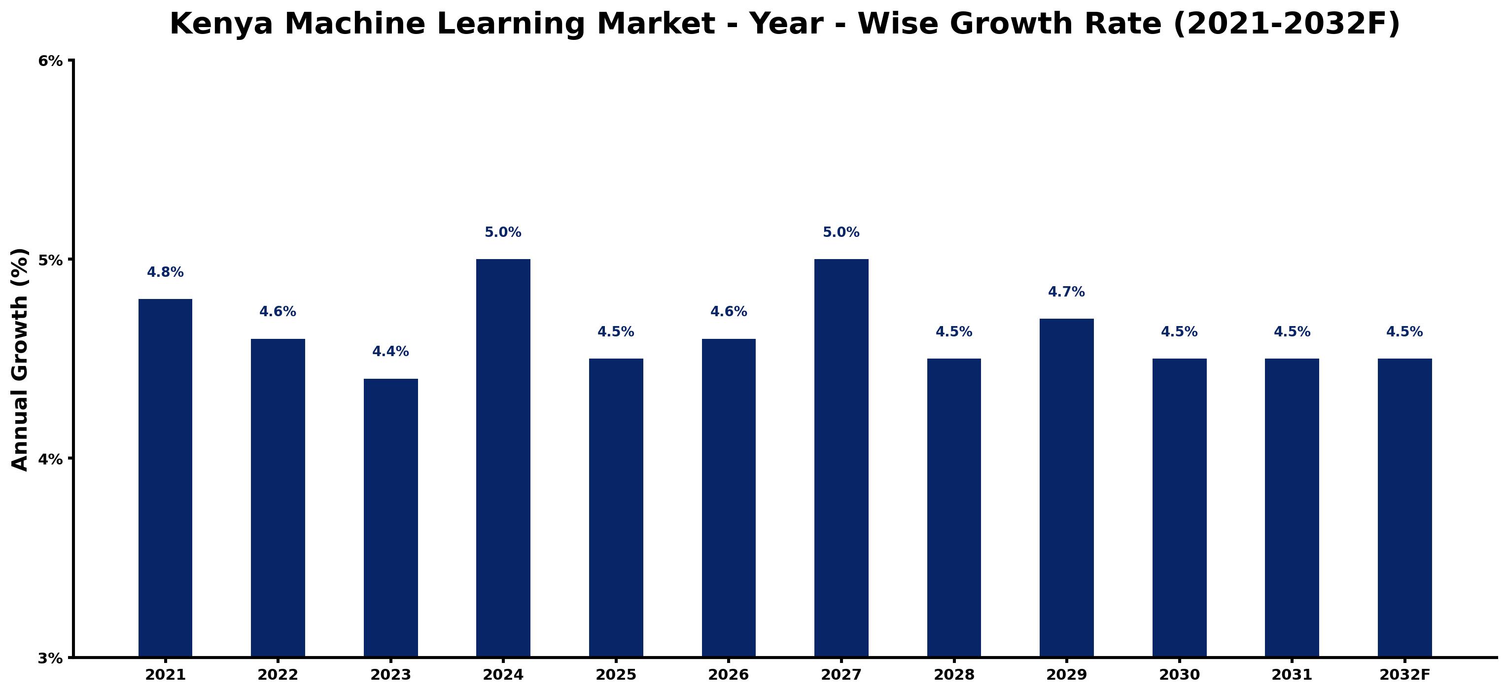 Kenya Machine Learning Market Year-wise Growth Rate and Key Drivers