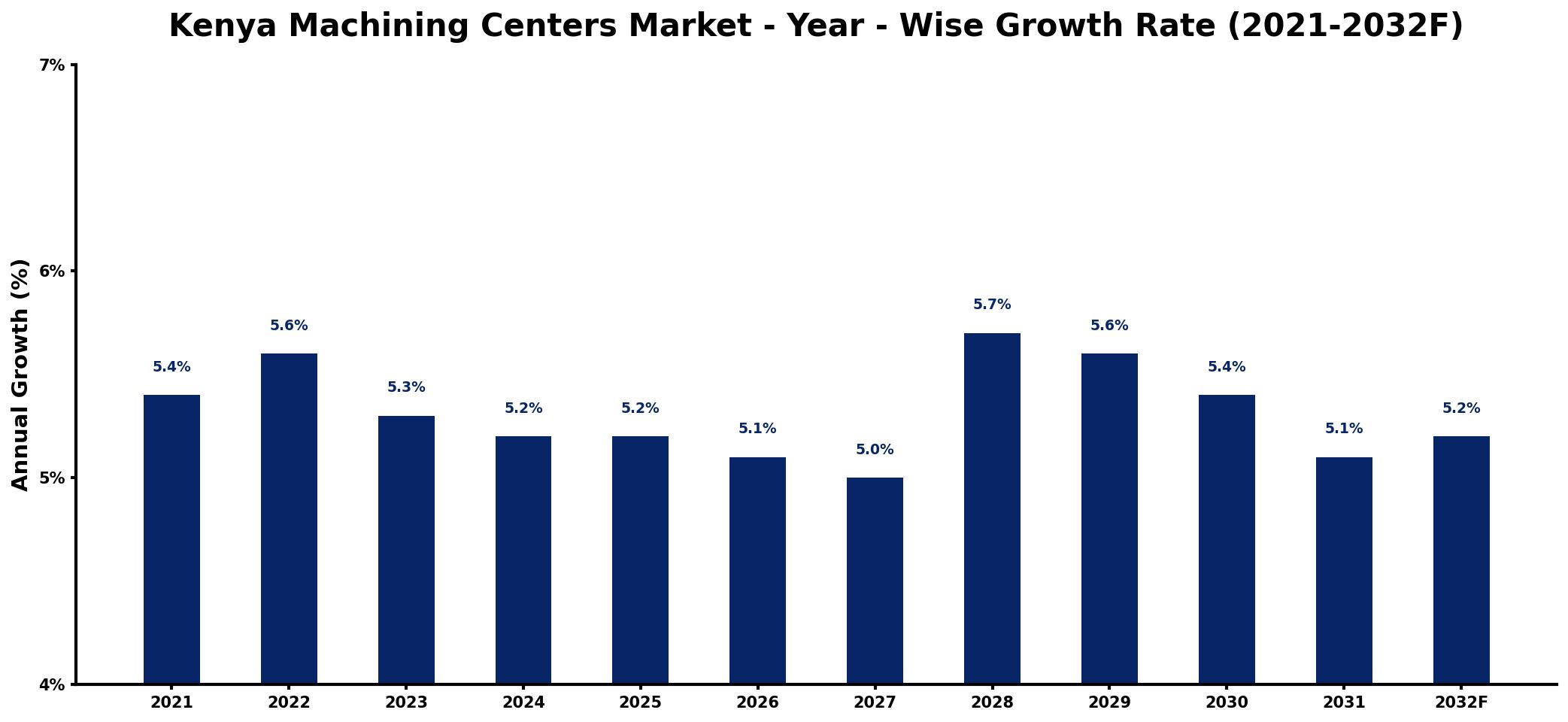 Kenya Machining Centers Market Year-wise Growth Rate and Key Drivers