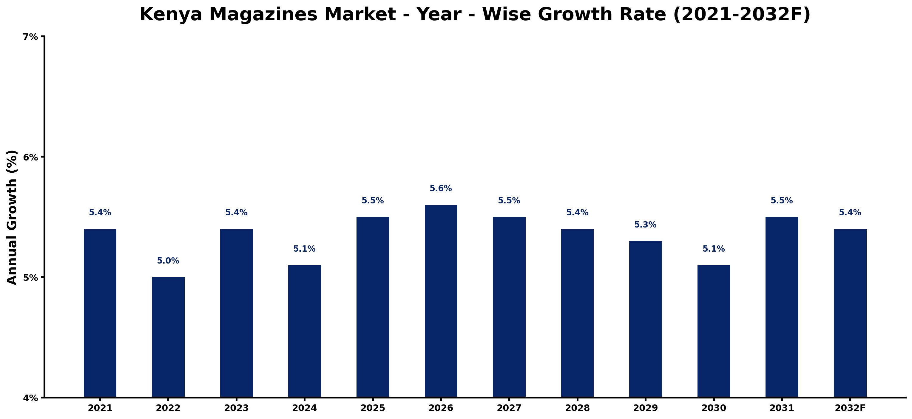 Kenya Magazines Market Year-wise Growth Rate and Key Drivers