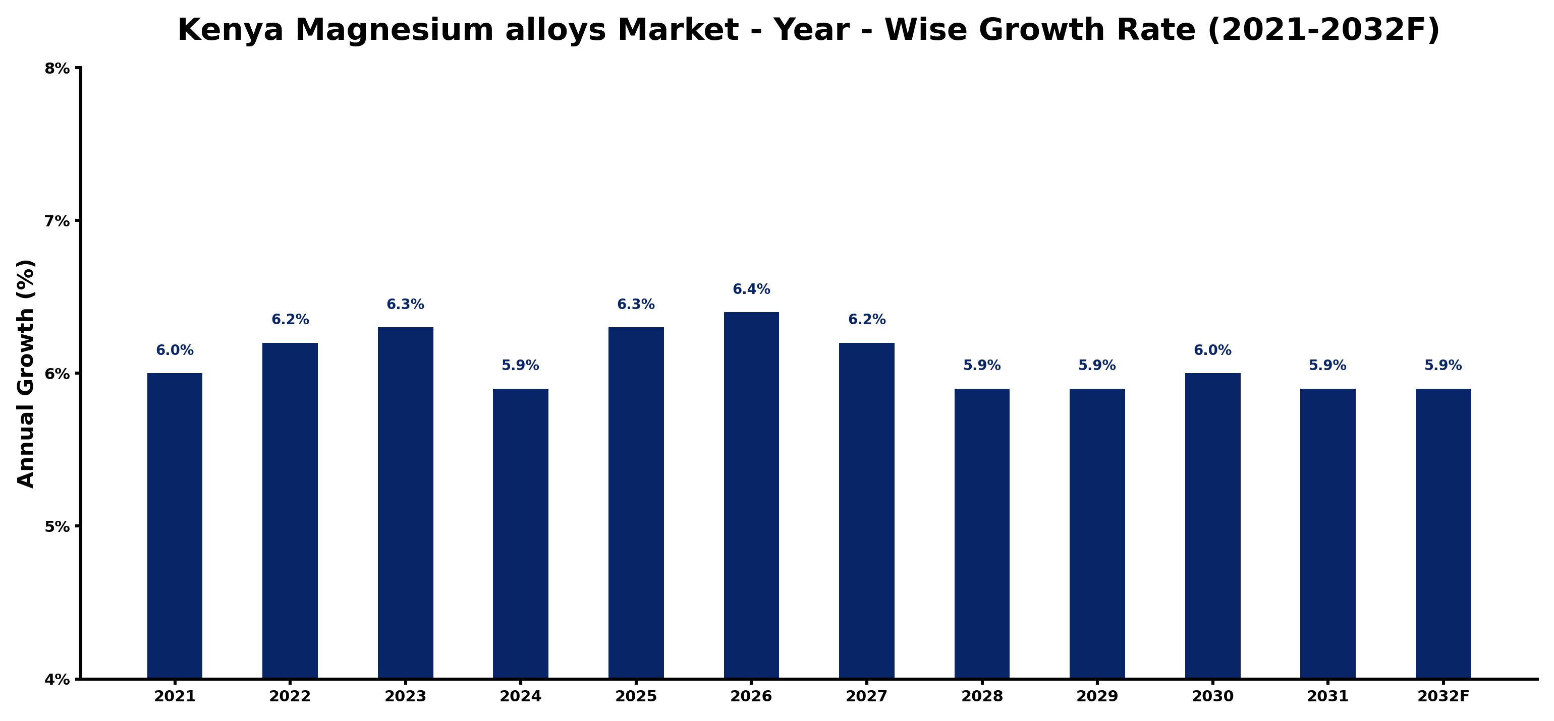 Kenya Magnesium alloys Market Year-wise Growth Rate and Key Drivers