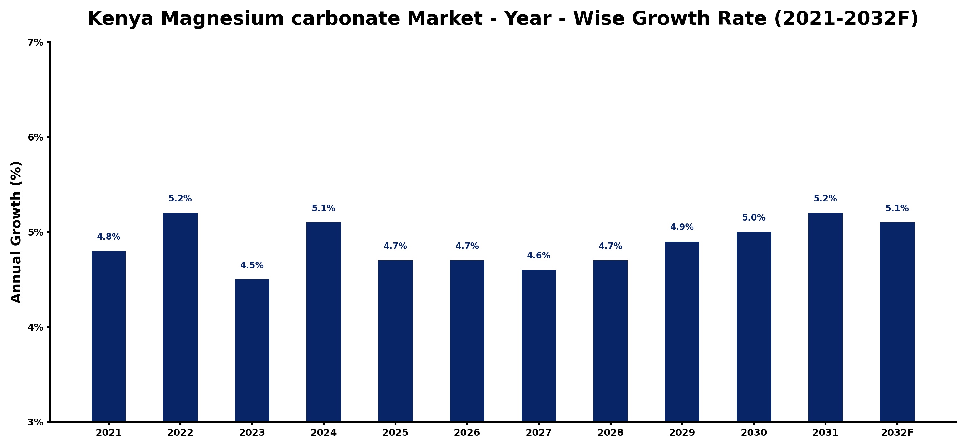 Kenya Magnesium carbonate Market Year-wise Growth Rate and Key Drivers