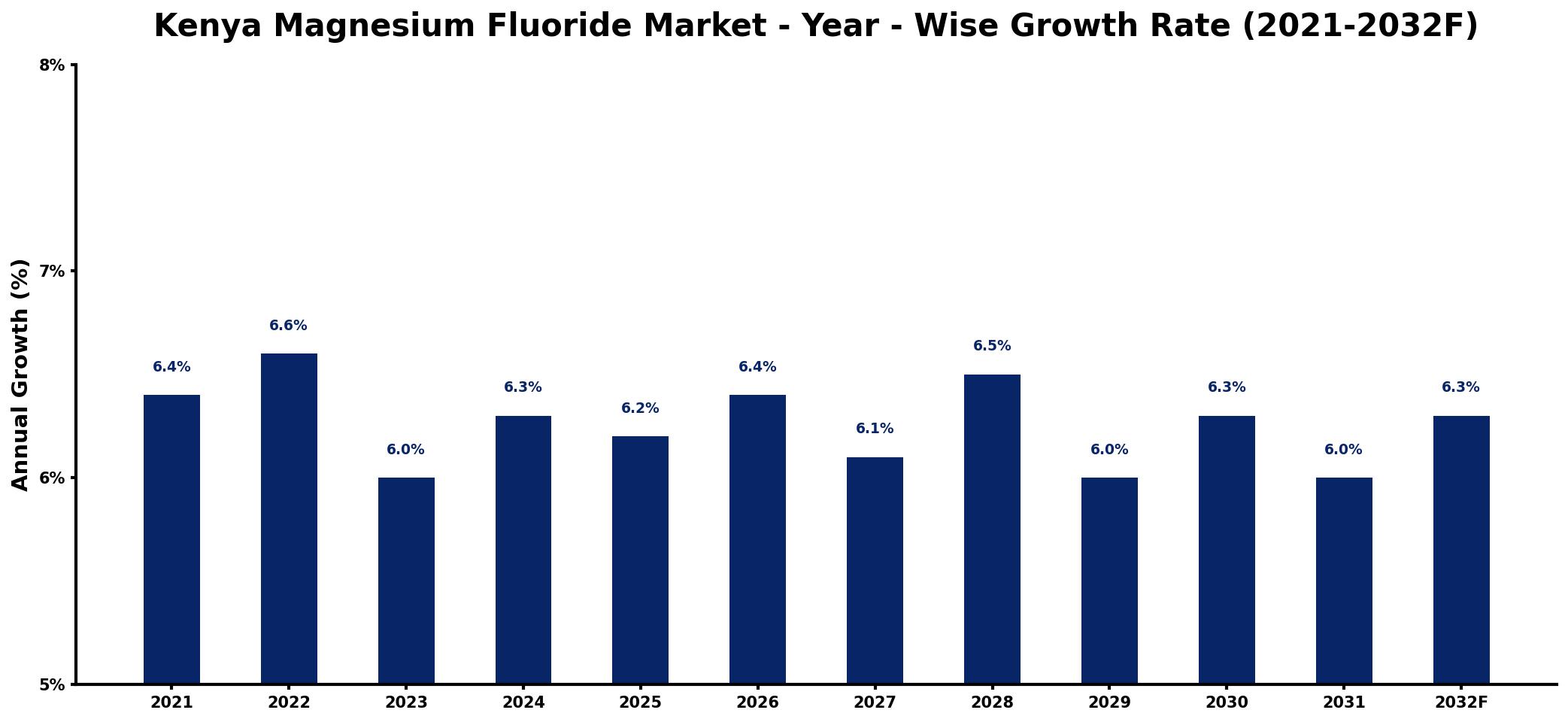 Kenya Magnesium Fluoride Market Year-wise Growth Rate and Key Drivers