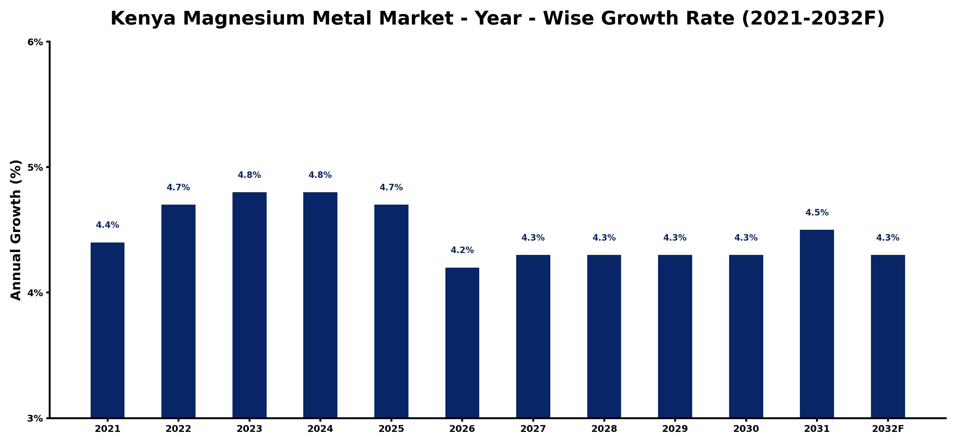 Kenya Magnesium Metal Market Year-wise Growth Rate and Key Drivers