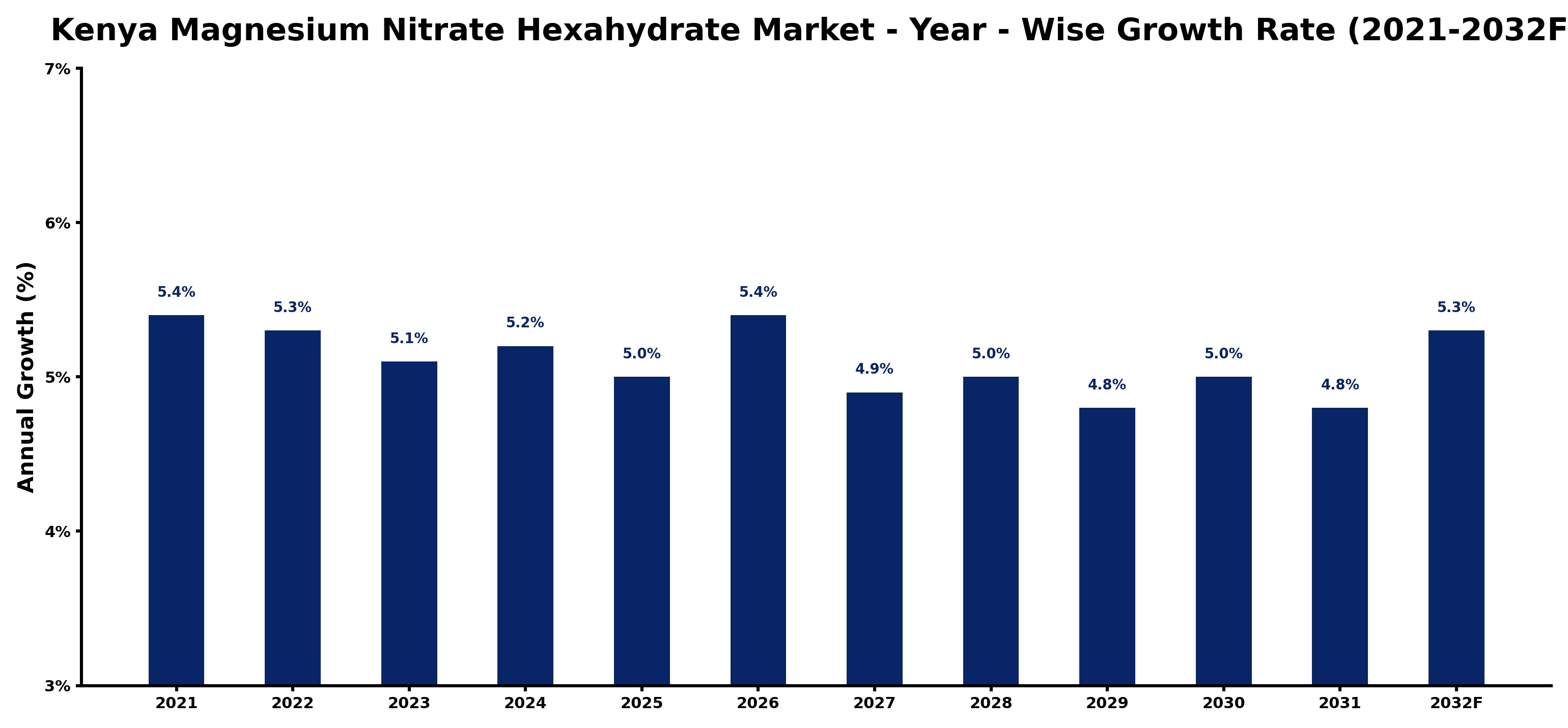 Kenya Magnesium Nitrate Hexahydrate Market Year-wise Growth Rate and Key Drivers