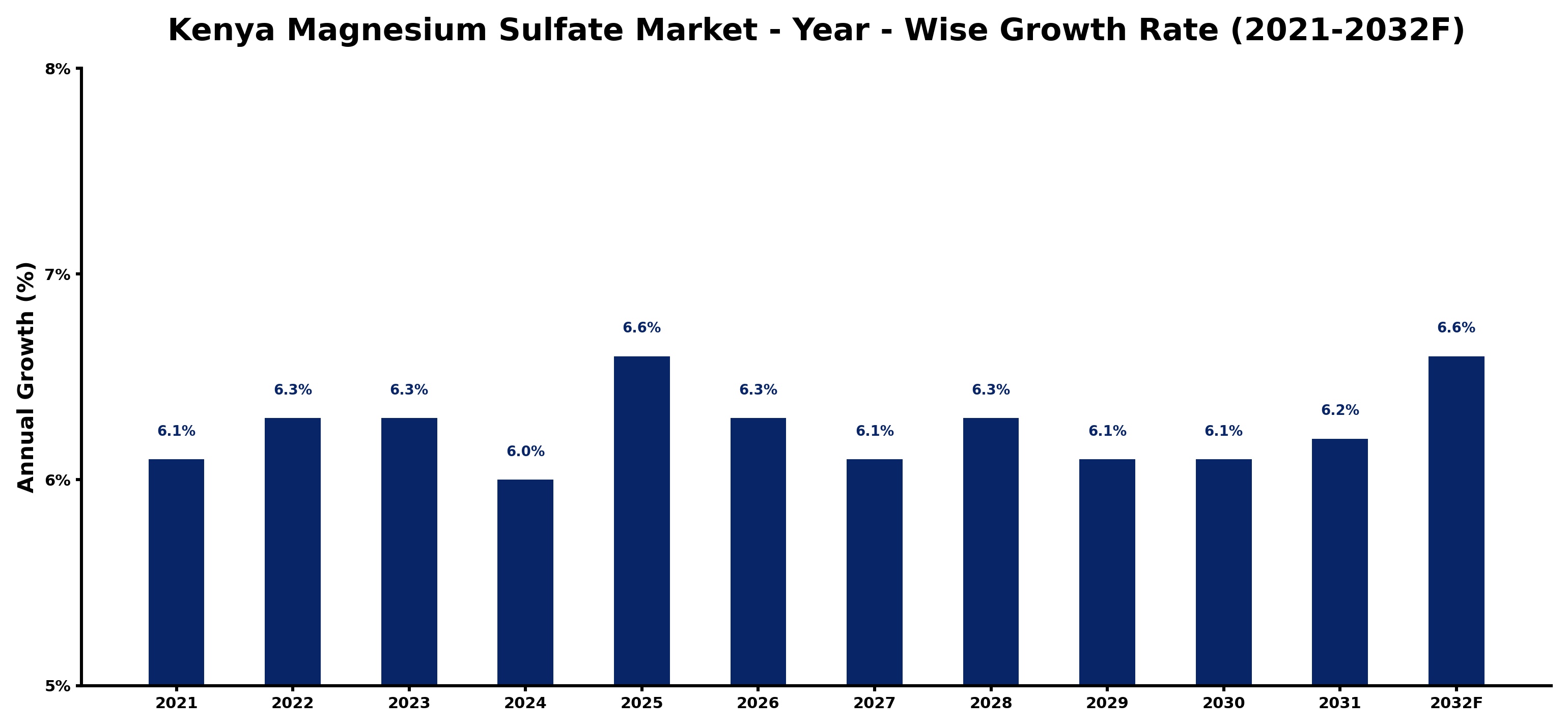 Kenya Magnesium Sulfate Market Year-wise Growth Rate and Key Drivers