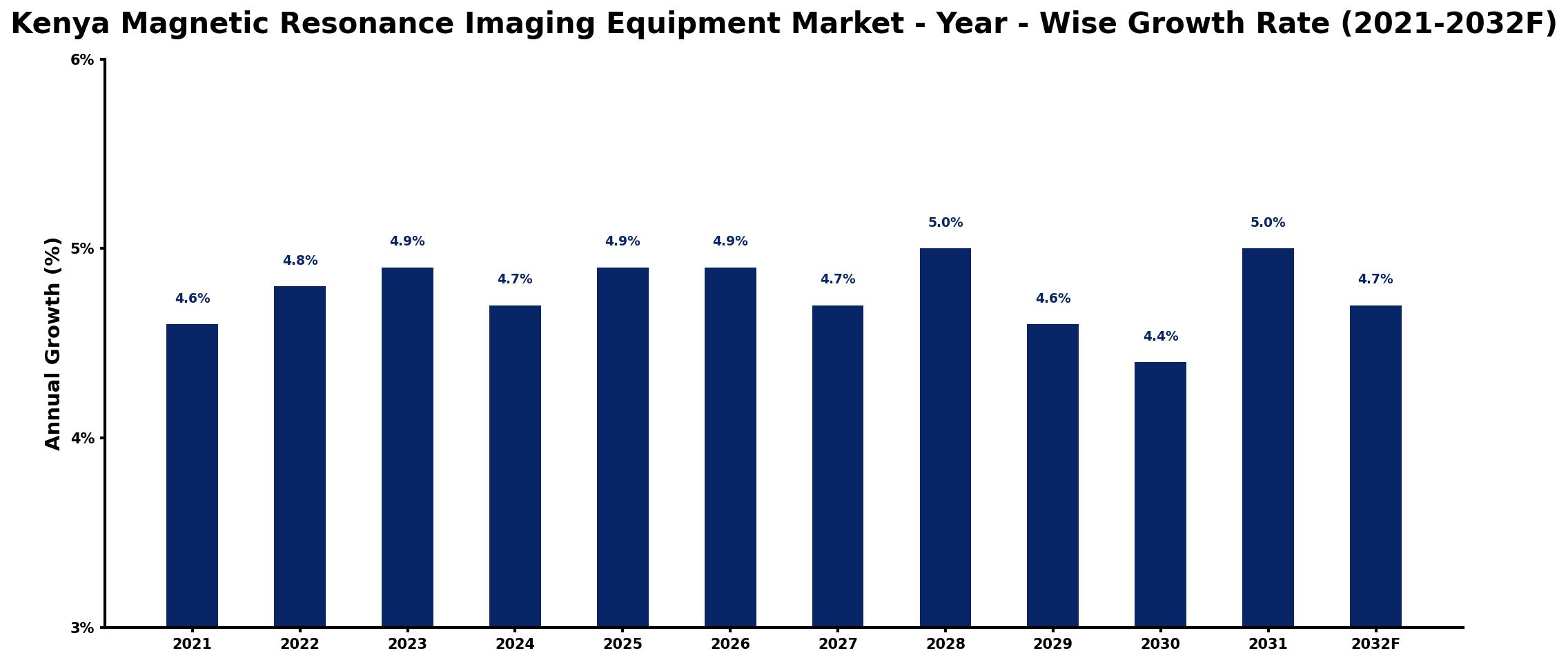 Kenya Magnetic Resonance Imaging Equipment Market Year-wise Growth Rate and Key Drivers
